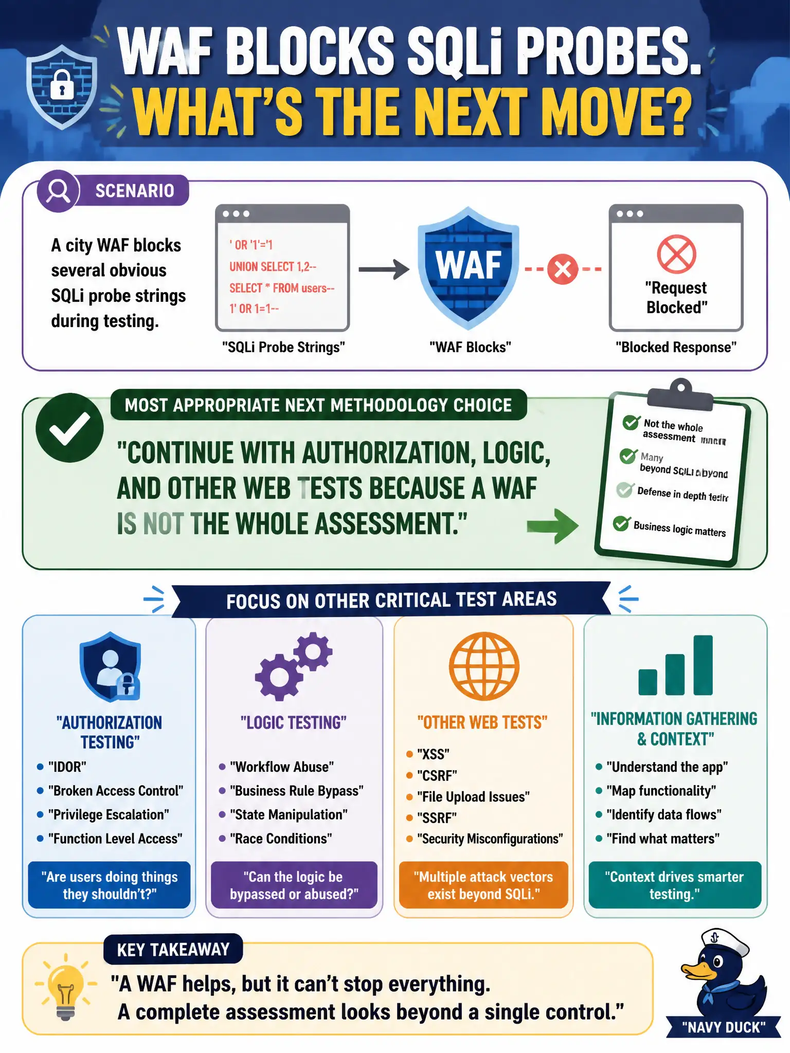 To Create an exciting colorful infographic that explains the concepts in the question: Question: A city WAF blocks several obvious SQLi probe strings during testing. What is the most appropriate next methodology choice? Correct Answer: Continue with authorization, logic, and other web tests because a WAF is not the whole assessment. Put EVERY visible label in double quotes. No people. No A/B/C/D letters. In one of the four corners put a little "Navy Duck".