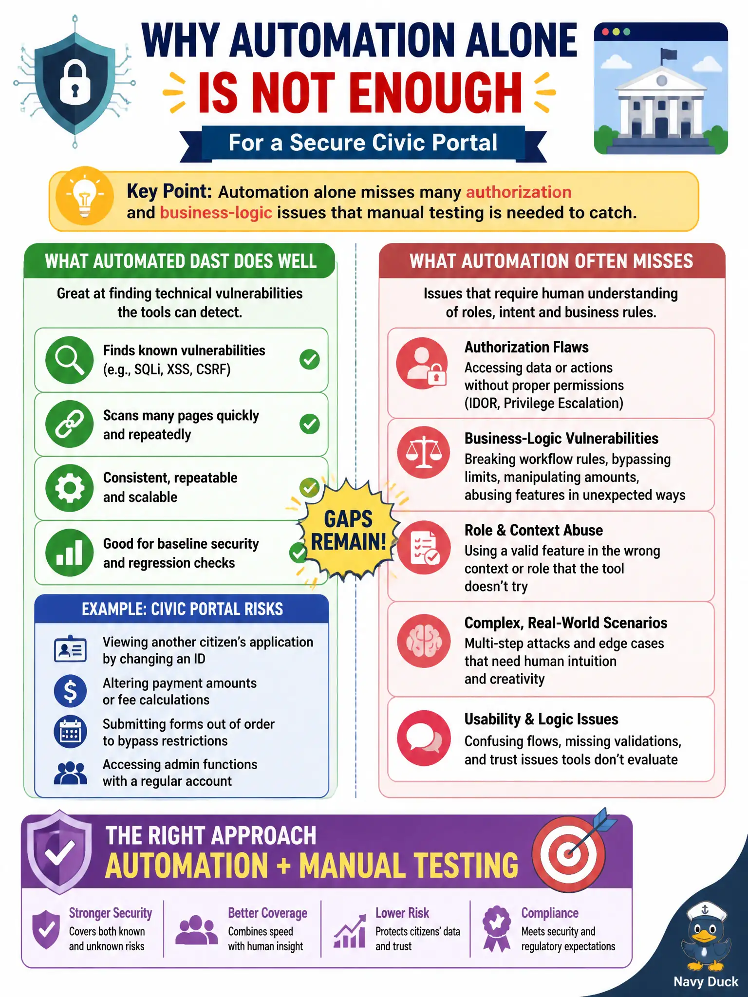 To Create an exciting colorful infographic that explains the concepts in the question: Question: A county security lead wants only automated DAST and no manual web testing for a civic portal. What should the tester explain? Correct Answer: Automation alone misses many authorization and business-logic issues that manual testing is needed to catch. Put EVERY visible label in double quotes. No people. No A/B/C/D letters. In one of the four corners put a little "Navy Duck".