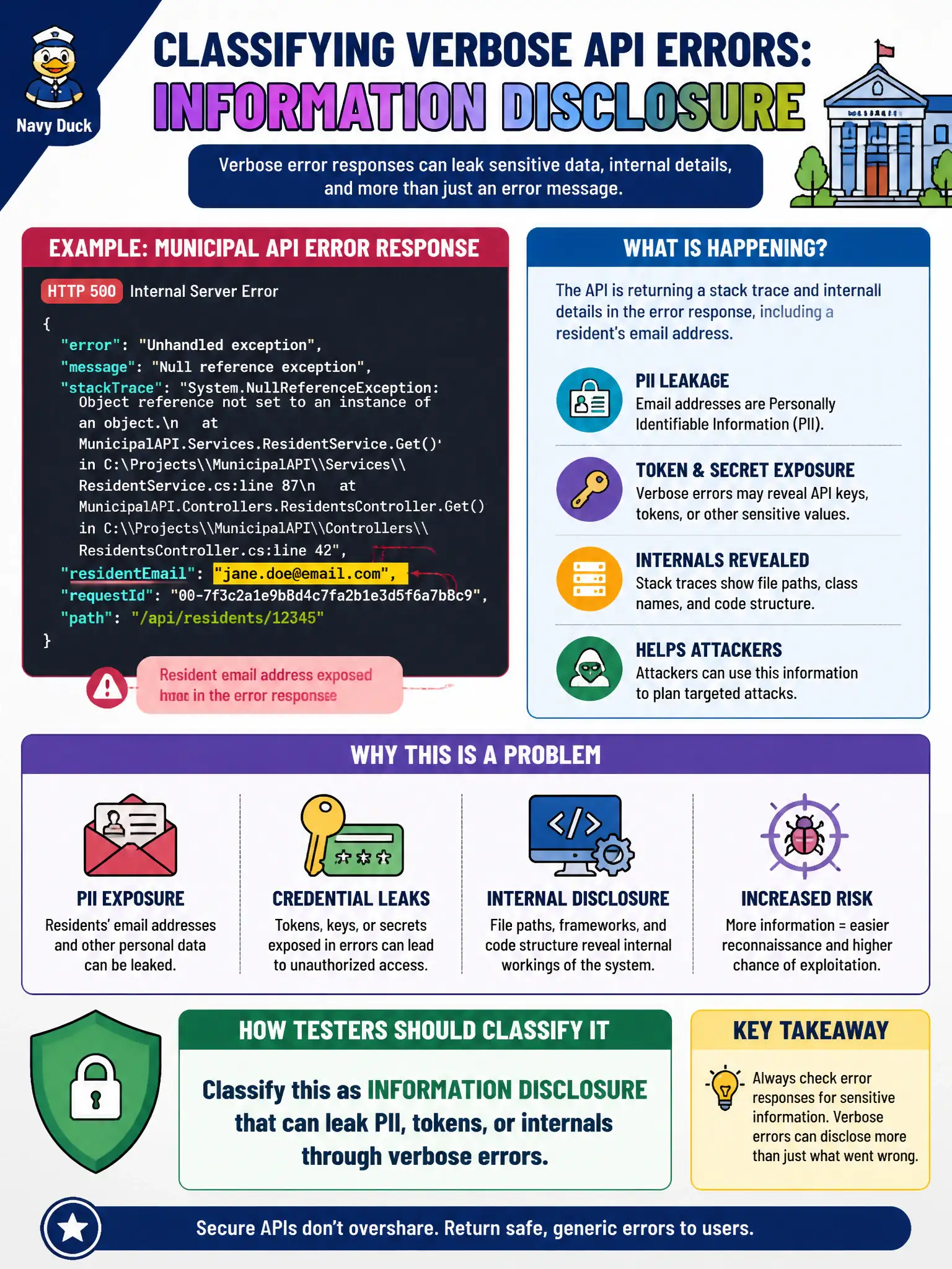 To Create an exciting colorful infographic that explains the concepts in the question: Question: A municipal API returns stack traces that include resident email addresses in error bodies. How should the tester classify this? Correct Answer: As information disclosure that can leak PII, tokens, or internals through verbose errors. Put EVERY visible label in double quotes. No people. No A/B/C/D letters. In one of the four corners put a little "Navy Duck".