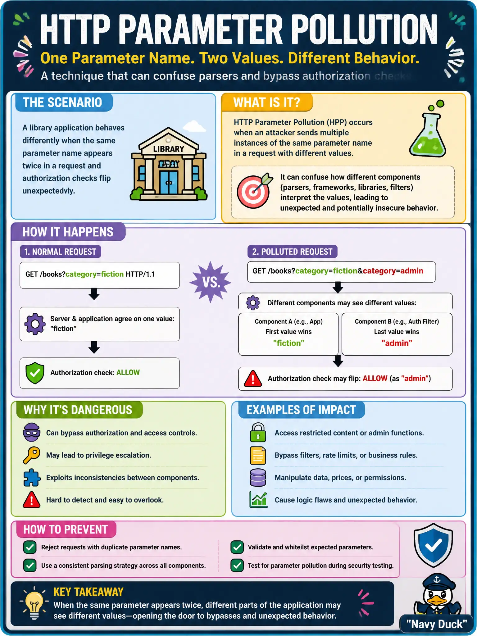 To Create an exciting colorful infographic that explains the concepts in the question: Question: A library application behaves differently when the same parameter name appears twice in a request and authorization checks flip unexpectedly. What technique class is the tester observing? Correct Answer: HTTP parameter pollution that can confuse parsers and bypass checks. Put EVERY visible label in double quotes. No people. No A/B/C/D letters. In one of the four corners put a little "Navy Duck".