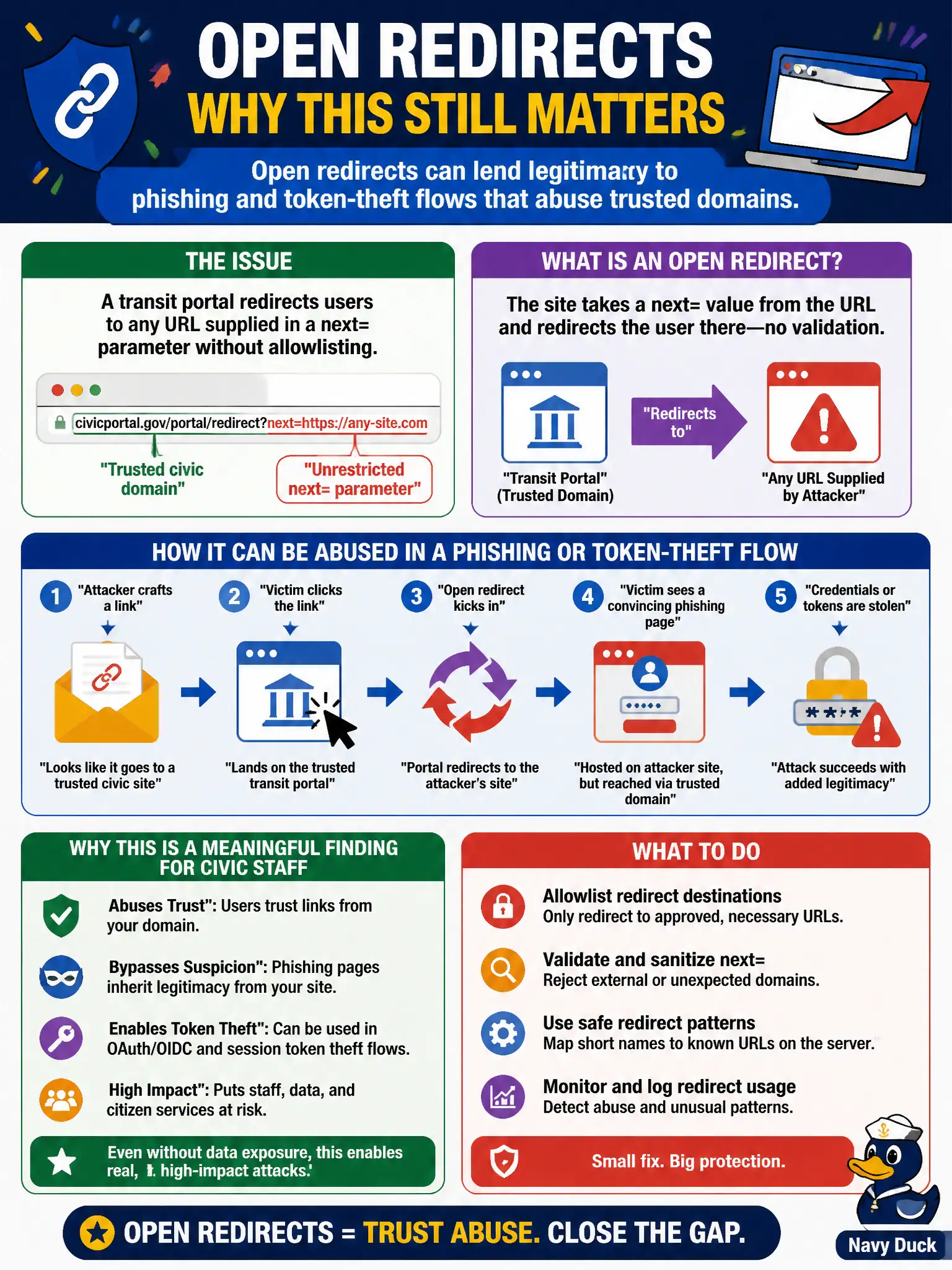 To Create an exciting colorful infographic that explains the concepts in the question: Question: A transit portal redirects users to any URL supplied in a next= parameter without allowlisting. Why is this still a meaningful finding for civic staff phishing risk? Correct Answer: Open redirects can lend legitimacy to phishing and token-theft flows that abuse trusted domains. Put EVERY visible label in double quotes. No people. No A/B/C/D letters. In one of the four corners put a little "Navy Duck".