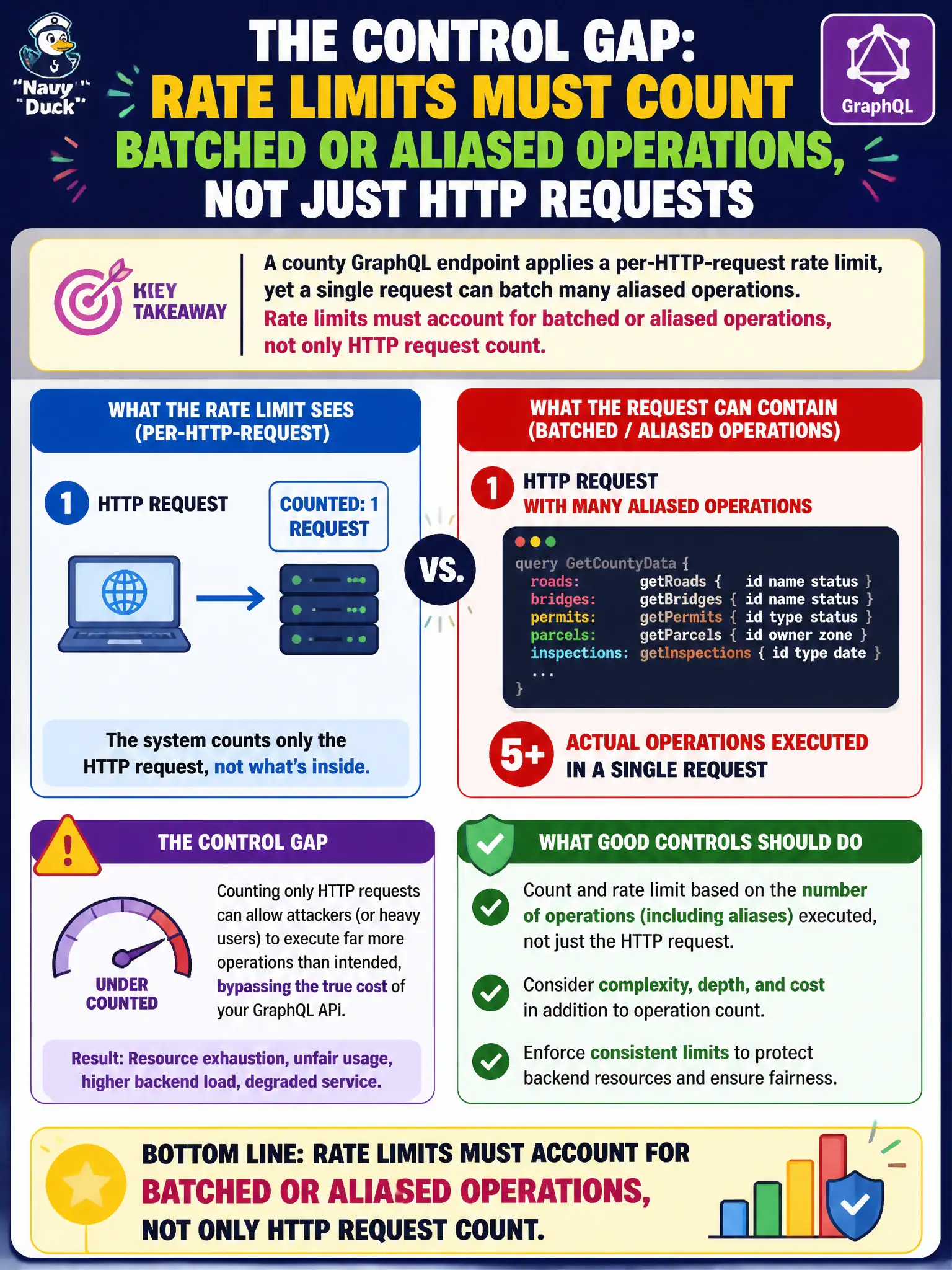 To Create an exciting colorful infographic that explains the concepts in the question: Question: A county GraphQL endpoint applies a per-HTTP-request rate limit, yet a single request can batch many aliased operations. What control gap should the tester highlight? Correct Answer: That rate limits must account for batched or aliased operations, not only HTTP request count. Put EVERY visible label in double quotes. No people. No A/B/C/D letters. In one of the four corners put a little "Navy Duck".