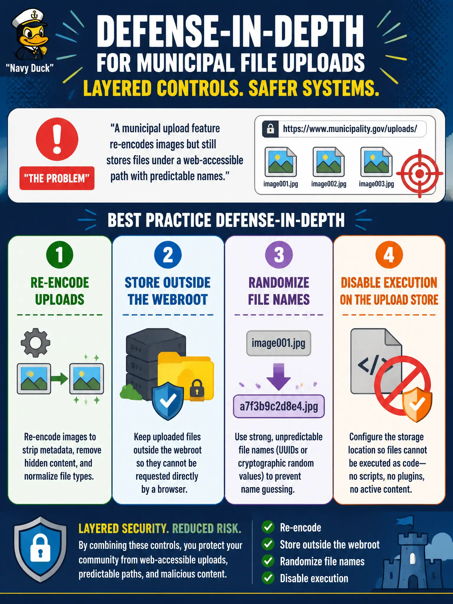 To Create an exciting colorful infographic that explains the concepts in the question: Question: A municipal upload feature re-encodes images but still stores files under a web-accessible path with predictable names. What defense-in-depth guidance fits best? Correct Answer: Re-encode, store outside the webroot, randomize names, and disable execution on the upload store. Put EVERY visible label in double quotes. No people. No A/B/C/D letters. In one of the four corners put a little "Navy Duck".