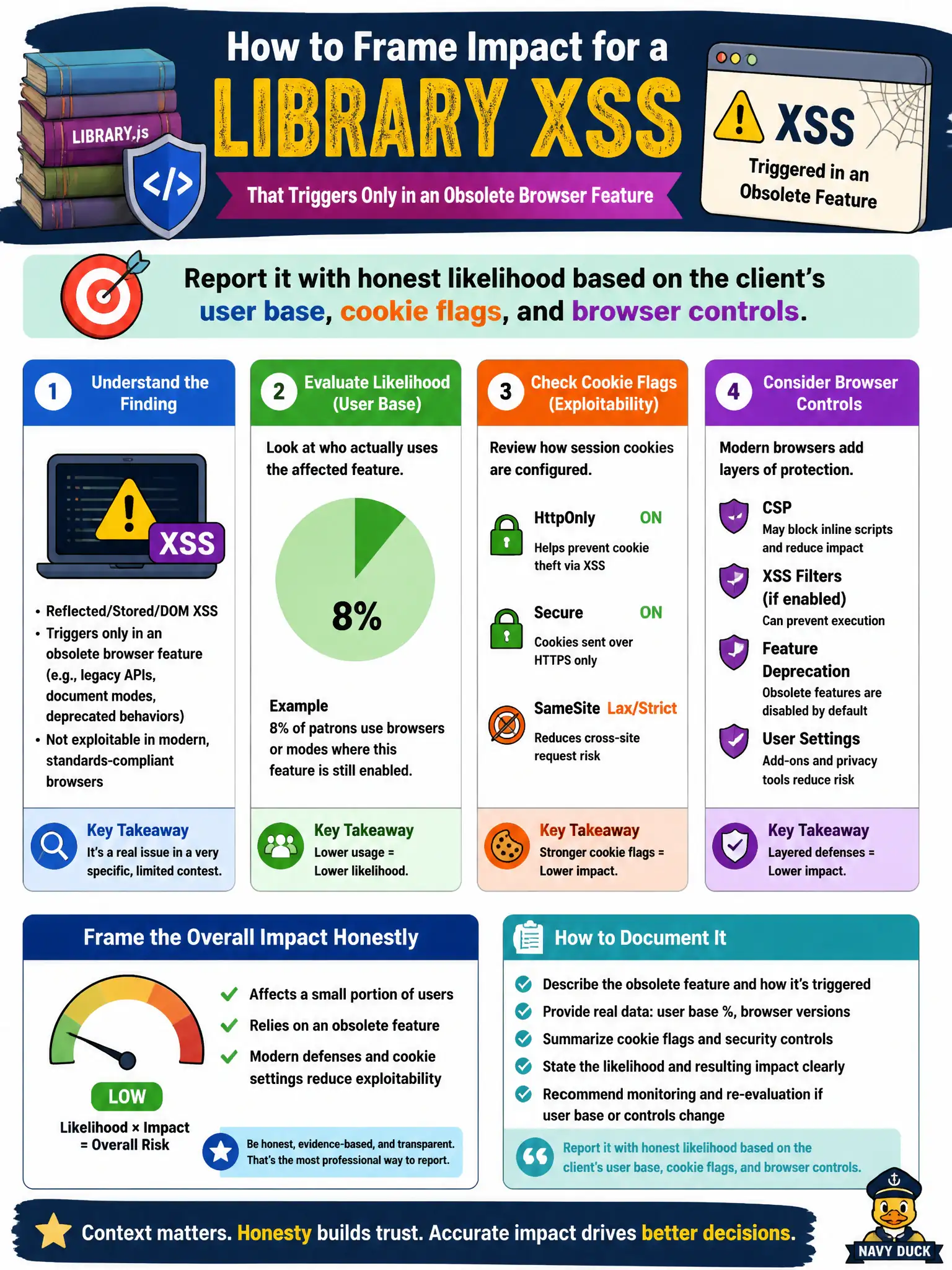 To Create an exciting colorful infographic that explains the concepts in the question: Question: A library XSS finding only triggers in an obsolete browser feature few patrons still use. How should the tester frame impact? Correct Answer: Report it with honest likelihood based on the client's user base, cookie flags, and browser controls. Put EVERY visible label in double quotes. No people. No A/B/C/D letters. In one of the four corners put a little "Navy Duck".