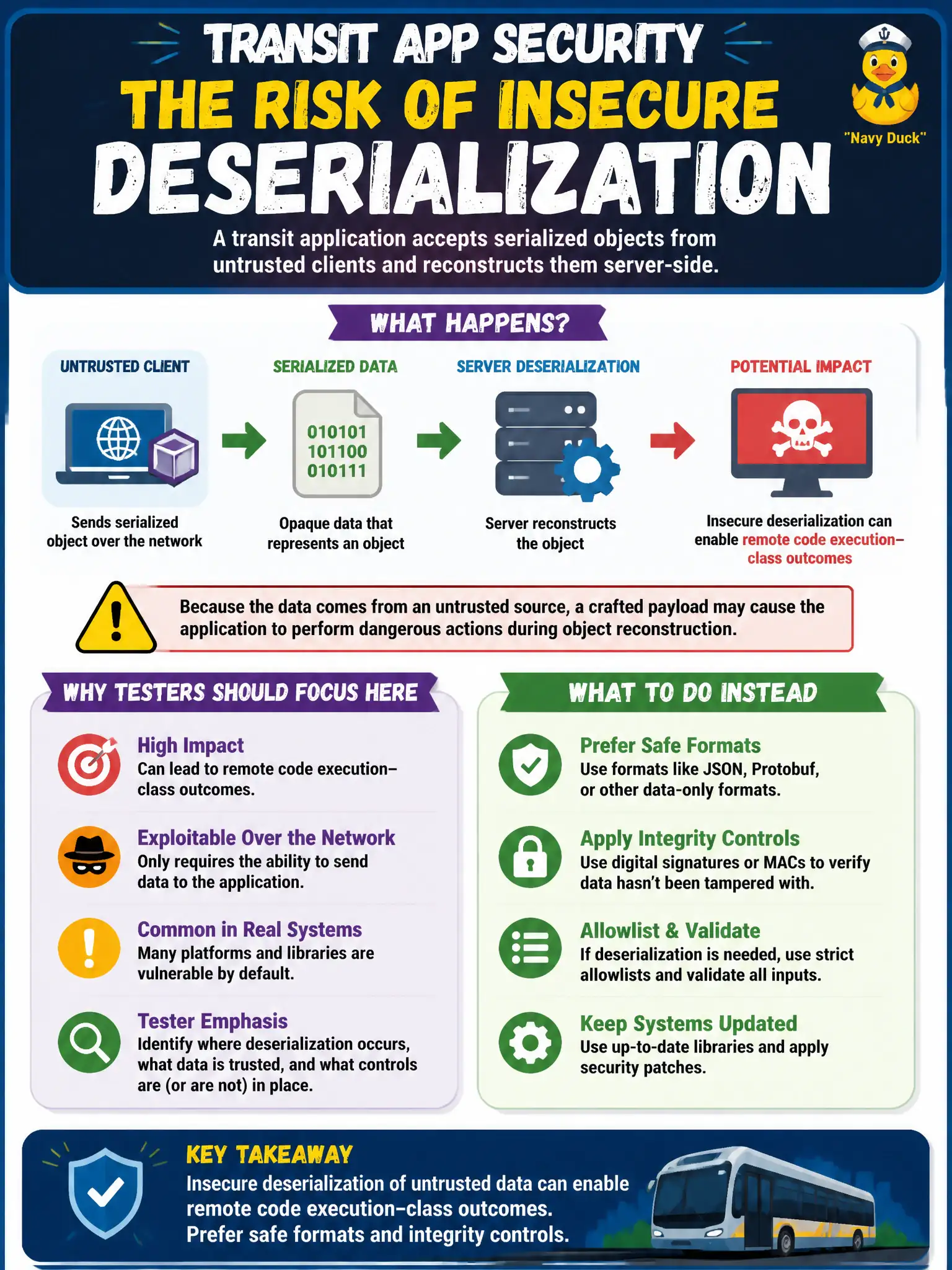 To Create an exciting colorful infographic that explains the concepts in the question: Question: A transit application accepts serialized objects from untrusted clients and reconstructs them server-side. What class of risk should the tester emphasize without providing exploit recipes? Correct Answer: Insecure deserialization of untrusted data can enable remote code execution-class outcomes; prefer safe formats and integrity controls. Put EVERY visible label in double quotes. No people. No A/B/C/D letters. In one of the four corners put a little "Navy Duck".