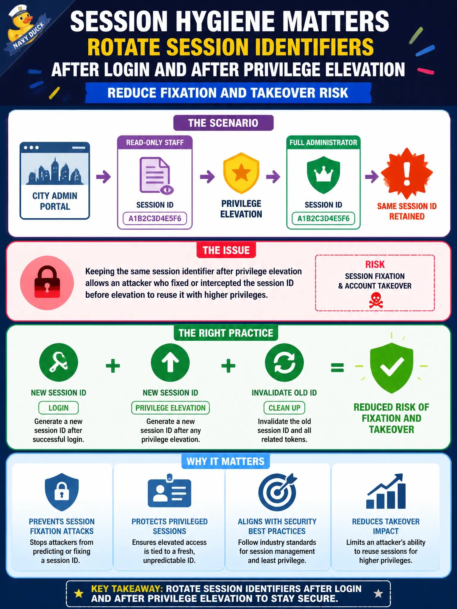 To Create an exciting colorful infographic that explains the concepts in the question: Question: A city admin portal keeps the same session identifier after a user elevates from read-only staff to full administrator. What session hygiene issue should the tester flag? Correct Answer: Rotate session identifiers after login and after privilege elevation to reduce fixation and takeover risk. Put EVERY visible label in double quotes. No people. No A/B/C/D letters. In one of the four corners put a little "Navy Duck".