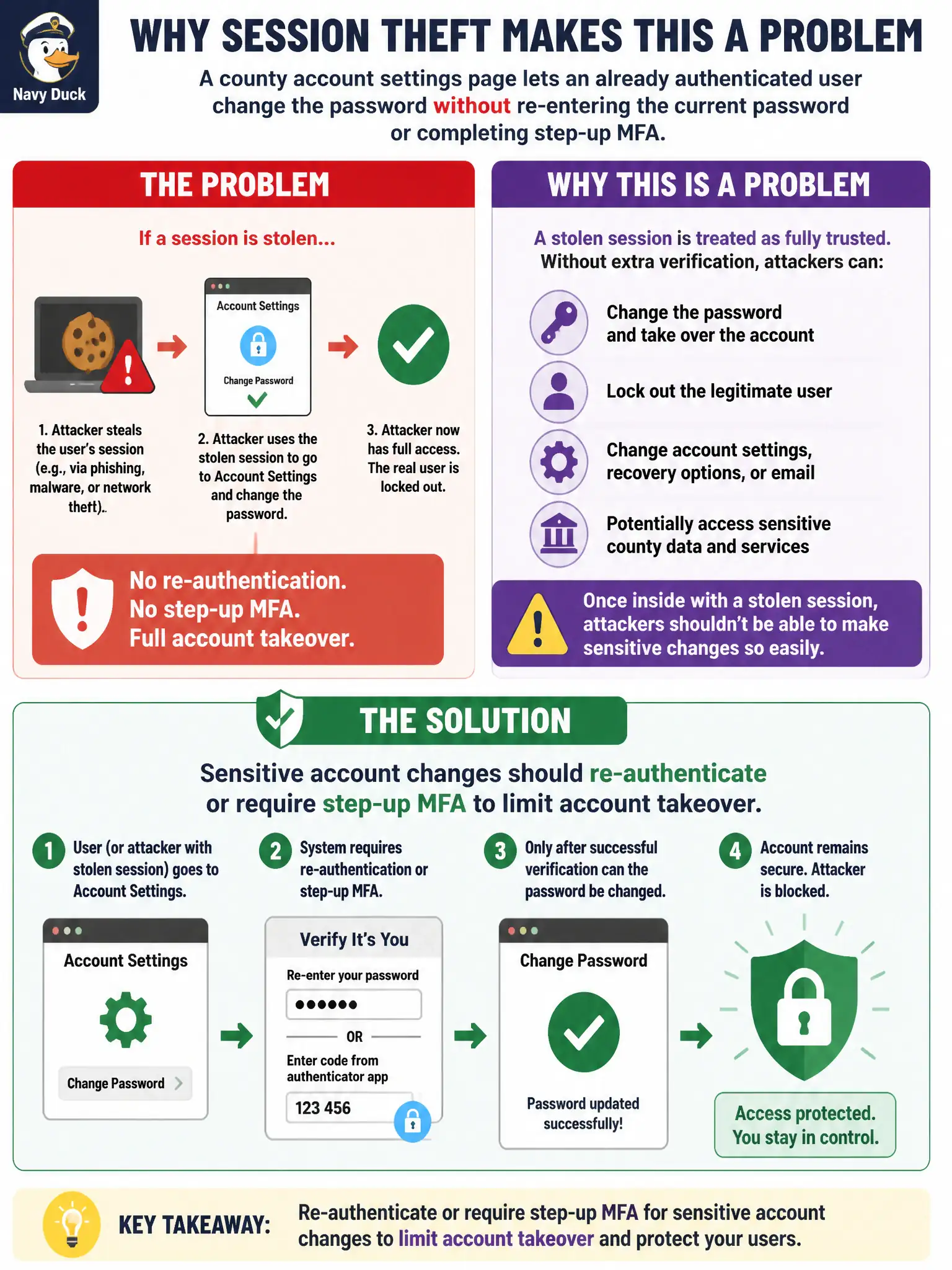 To Create an exciting colorful infographic that explains the concepts in the question: Question: A county account settings page lets an already authenticated user change the password without re-entering the current password or completing step-up MFA. Why is this a problem if a session was stolen? Correct Answer: Sensitive account changes should re-authenticate or require step-up MFA to limit account takeover. Put EVERY visible label in double quotes. No people. No A/B/C/D letters. In one of the four corners put a little "Navy Duck".