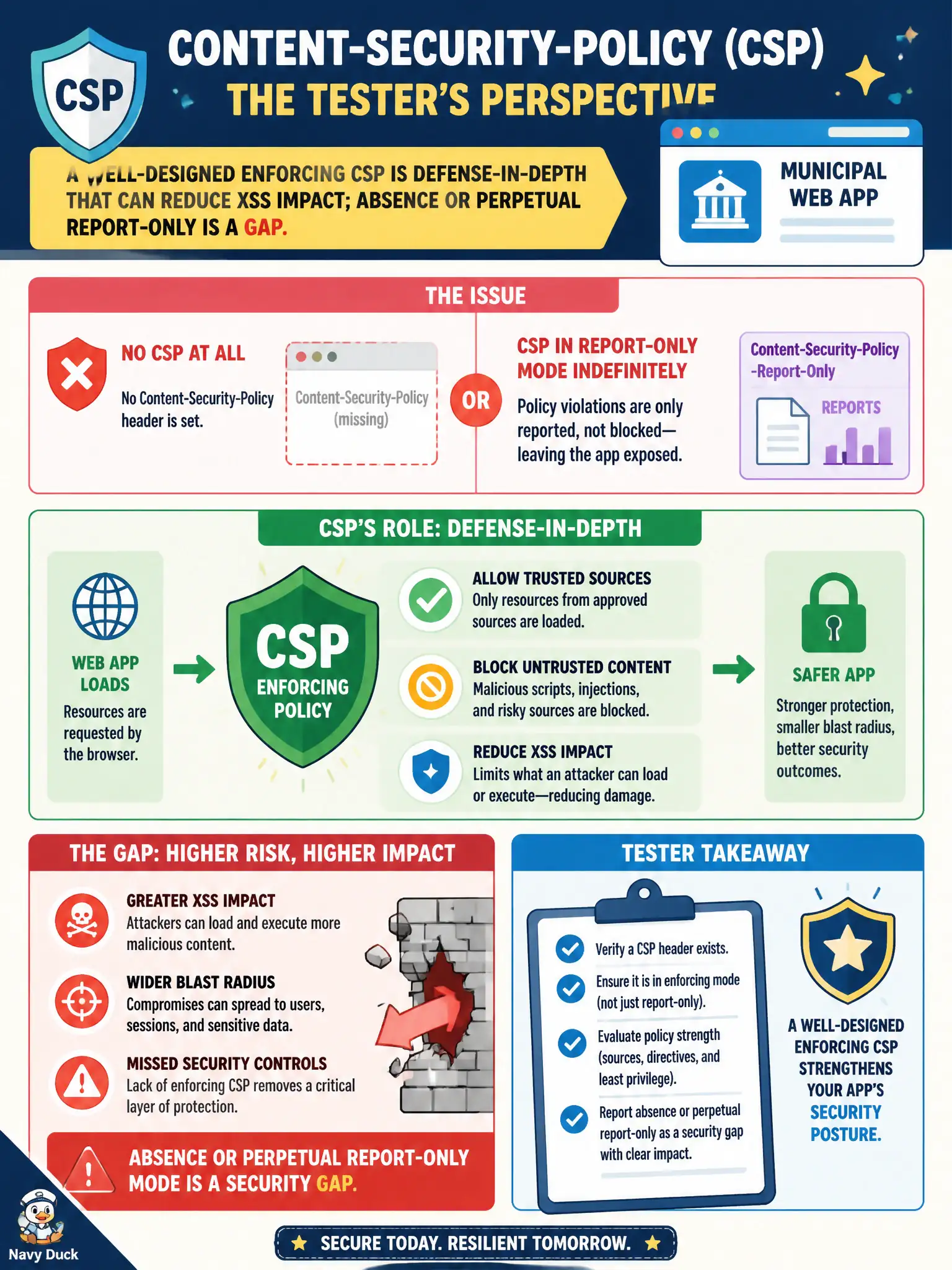 To Create an exciting colorful infographic that explains the concepts in the question: Question: A municipal web app has no Content-Security-Policy, or leaves CSP in report-only mode indefinitely. How should the tester describe CSP's role? Correct Answer: A well-designed enforcing CSP is defense-in-depth that can reduce XSS impact; absence or perpetual report-only is a gap. Put EVERY visible label in double quotes. No people. No A/B/C/D letters. In one of the four corners put a little "Navy Duck".