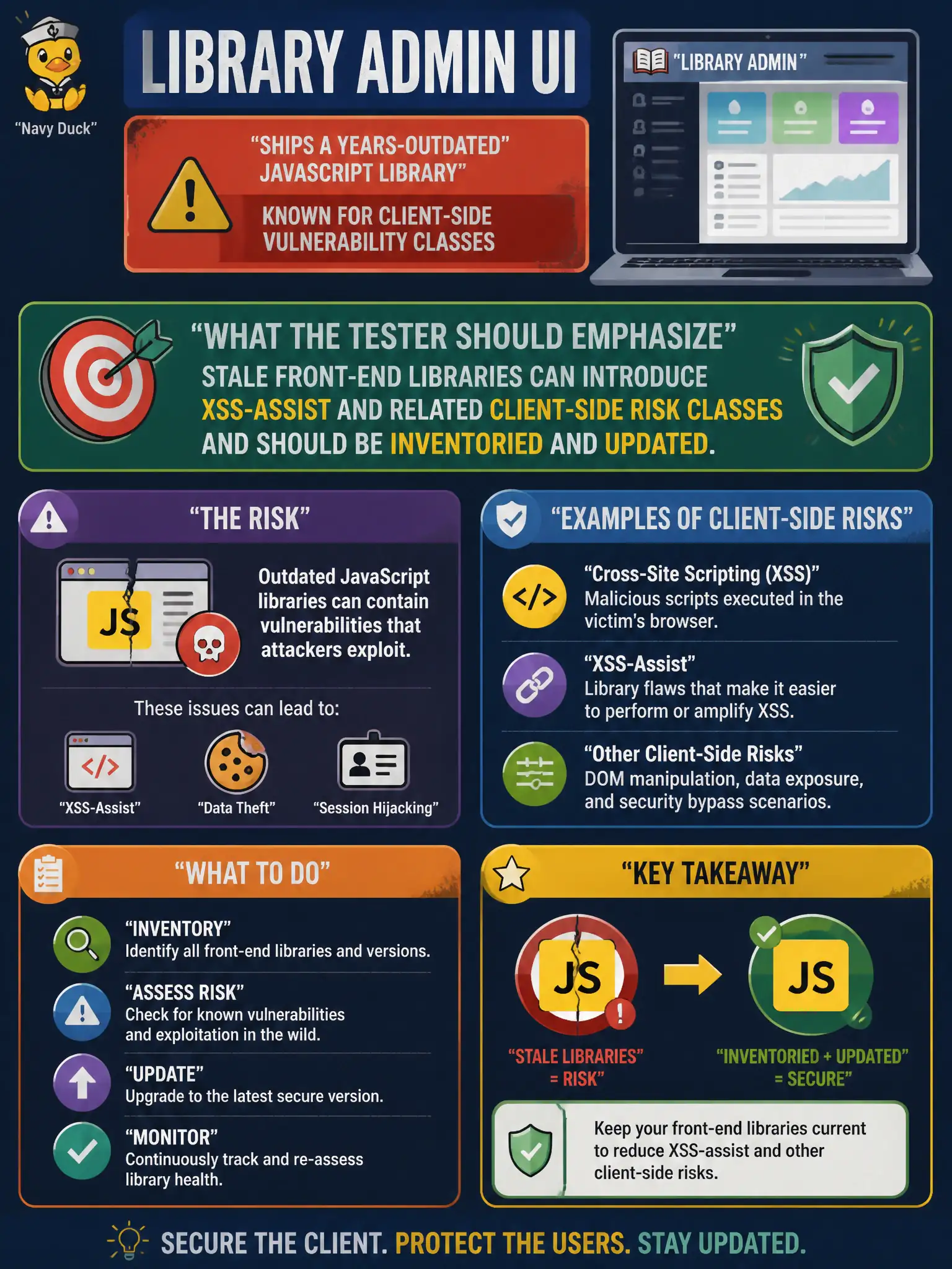 To Create an exciting colorful infographic that explains the concepts in the question: Question: A library admin UI ships a years-outdated JavaScript library known for client-side vulnerability classes. What should the tester emphasize? Correct Answer: Stale front-end libraries can introduce XSS-assist and related client-side risk classes and should be inventoried and updated. Put EVERY visible label in double quotes. No people. No A/B/C/D letters. In one of the four corners put a little "Navy Duck".