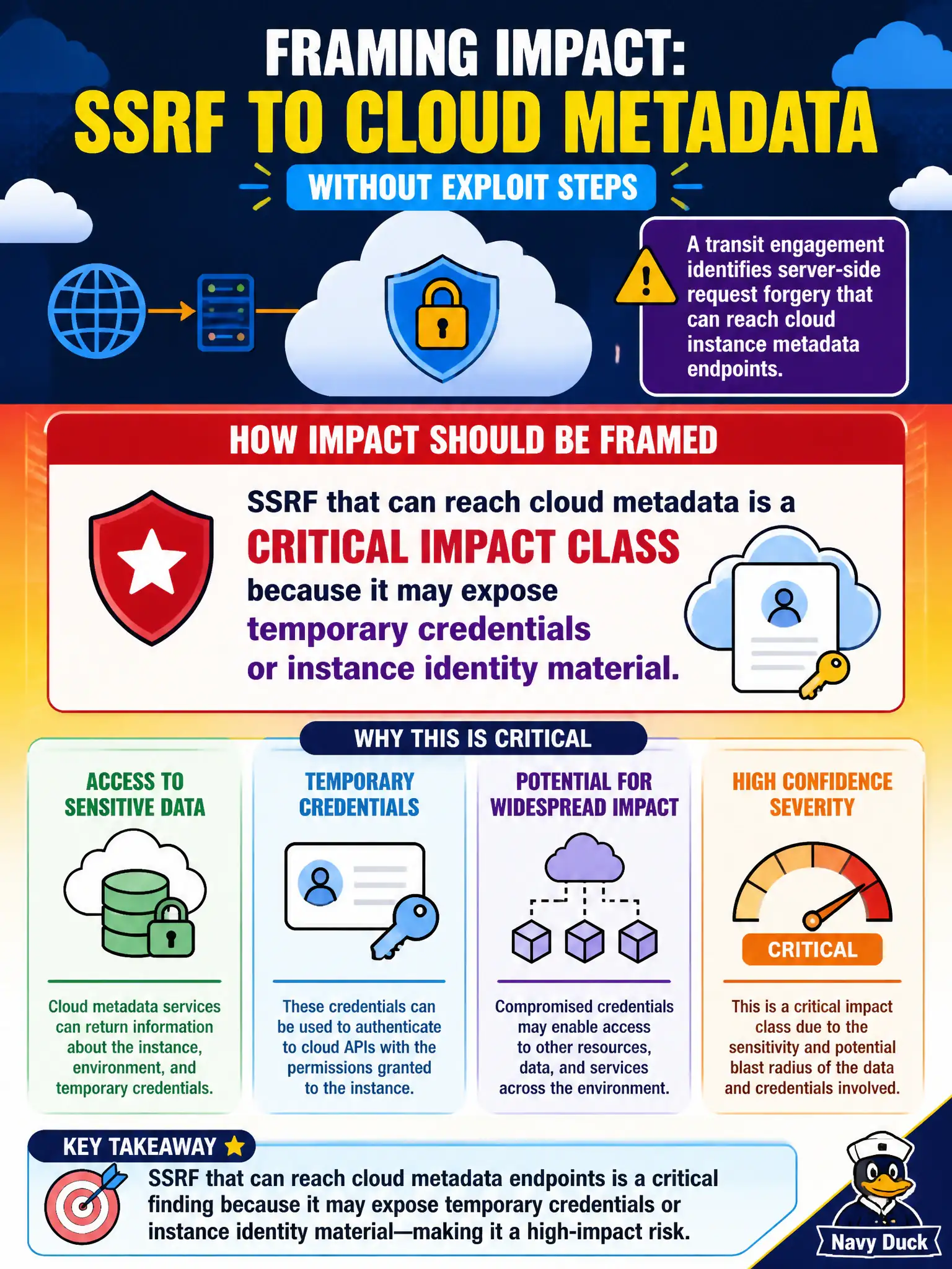 To Create an exciting colorful infographic that explains the concepts in the question: Question: A transit engagement identifies server-side request forgery that can reach cloud instance metadata endpoints. How should impact be framed without exploit steps? Correct Answer: SSRF that can reach cloud metadata is a critical impact class because it may expose temporary credentials or instance identity material. Put EVERY visible label in double quotes. No people. No A/B/C/D letters. In one of the four corners put a little "Navy Duck".