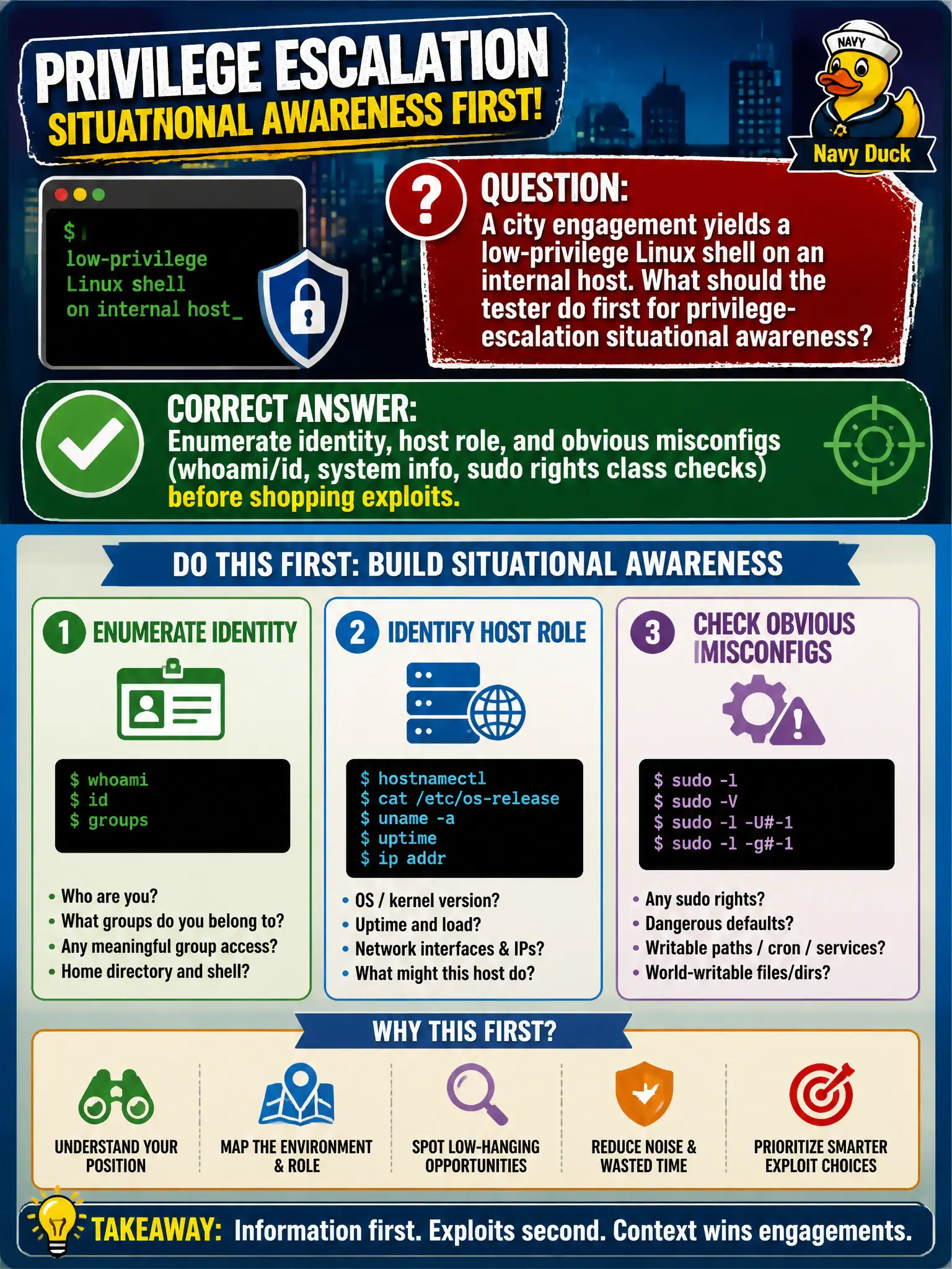 To Create an exciting colorful infographic that explains the concepts in the question: Question: A city engagement yields a low-privilege Linux shell on an internal host. What should the tester do first for privilege-escalation situational awareness? Correct Answer: Enumerate identity, host role, and obvious misconfigs (whoami/id, system info, sudo rights class checks) before shopping exploits. Put EVERY visible label in double quotes. No people. No A/B/C/D letters. In one of the four corners put a little "Navy Duck".