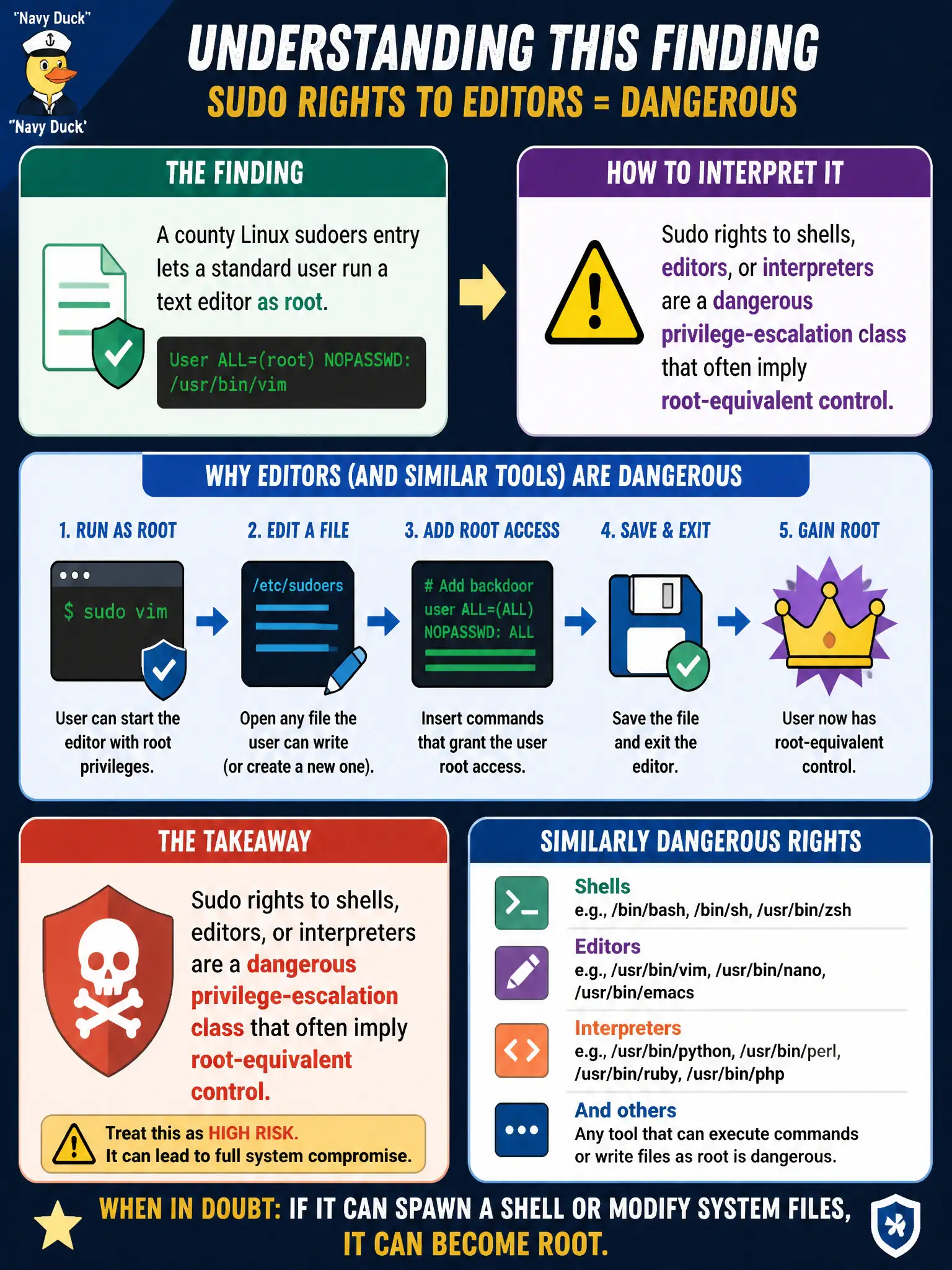 To Create an exciting colorful infographic that explains the concepts in the question: Question: A county Linux sudoers entry lets a standard user run a text editor as root. How should the tester interpret this class of finding? Correct Answer: Sudo rights to shells, editors, or interpreters are a dangerous privilege-escalation class that often imply root-equivalent control. Put EVERY visible label in double quotes. No people. No A/B/C/D letters. In one of the four corners put a little "Navy Duck".