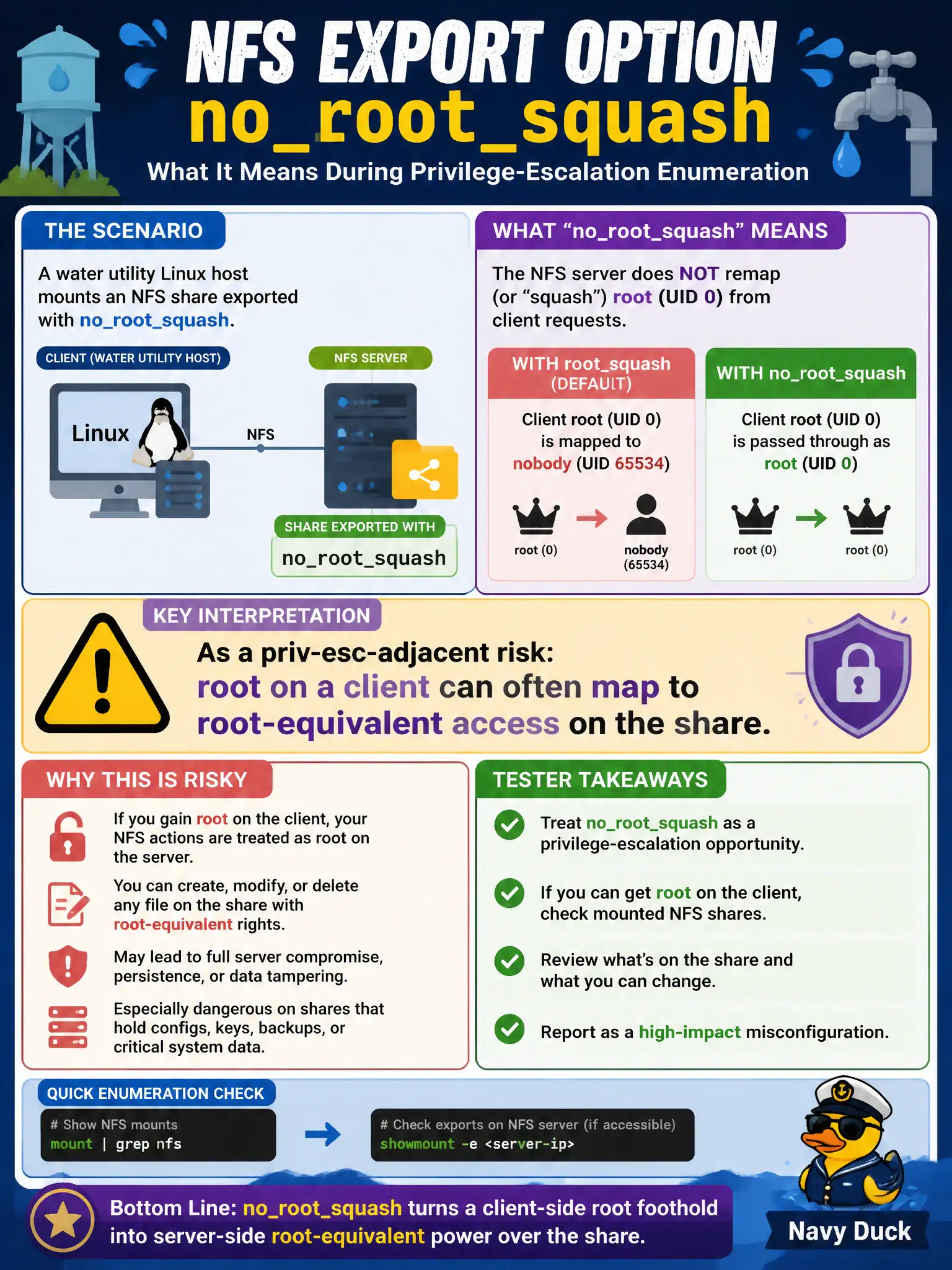 To Create an exciting colorful infographic that explains the concepts in the question: Question: A water utility Linux host mounts an NFS share exported with norootsquash. During privilege-escalation enumeration, how should the tester interpret that export option? Correct Answer: As a priv-esc-adjacent risk: root on a client can often map to root-equivalent access on the share. Put EVERY visible label in double quotes. No people. No A/B/C/D letters. In one of the four corners put a little "Navy Duck".
