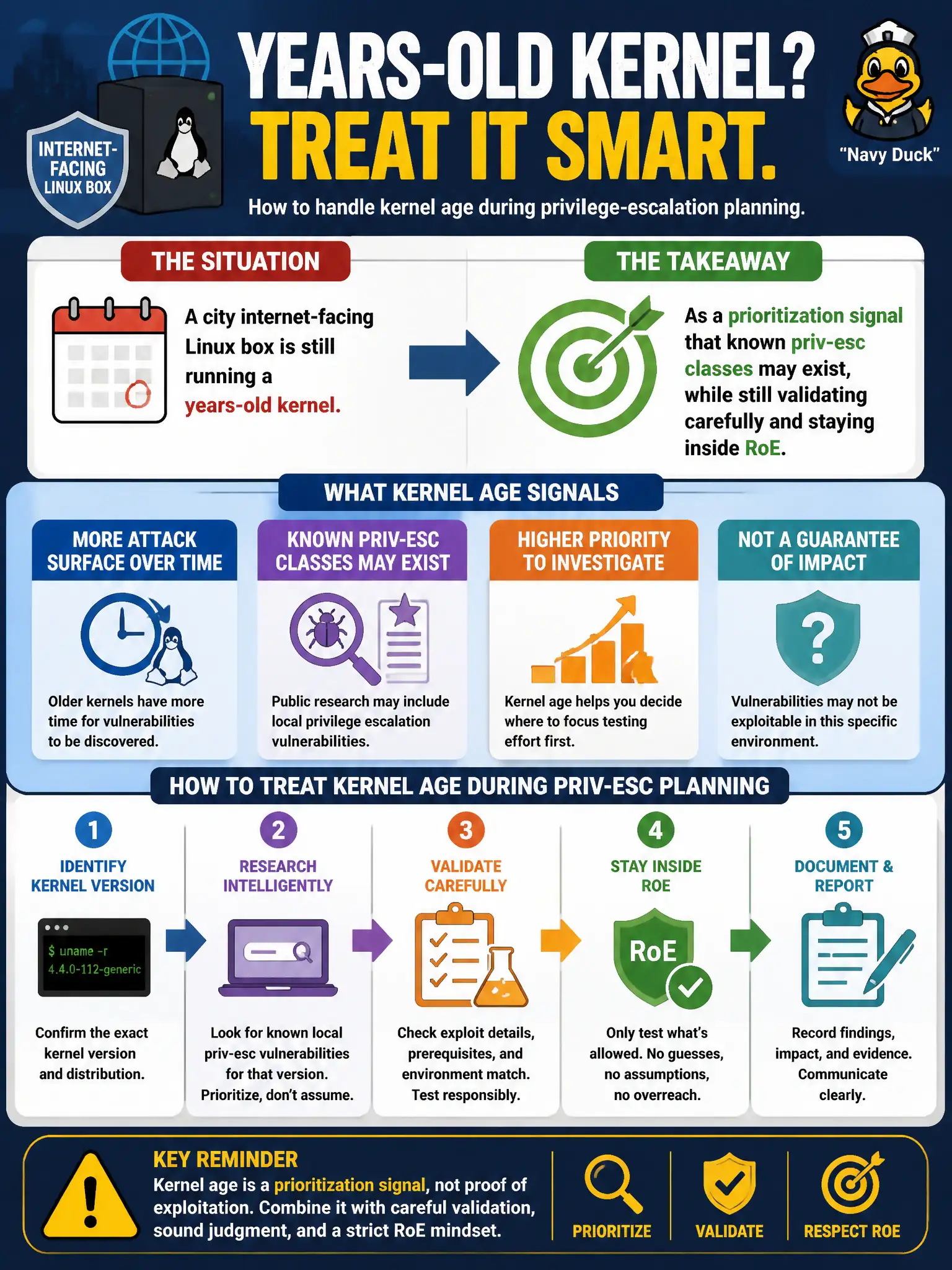 To Create an exciting colorful infographic that explains the concepts in the question: Question: A city internet-facing Linux box is still running a years-old kernel. How should the tester treat that kernel age during privilege-escalation planning? Correct Answer: As a prioritization signal that known priv-esc classes may exist, while still validating carefully and staying inside RoE. Put EVERY visible label in double quotes. No people. No A/B/C/D letters. In one of the four corners put a little "Navy Duck".