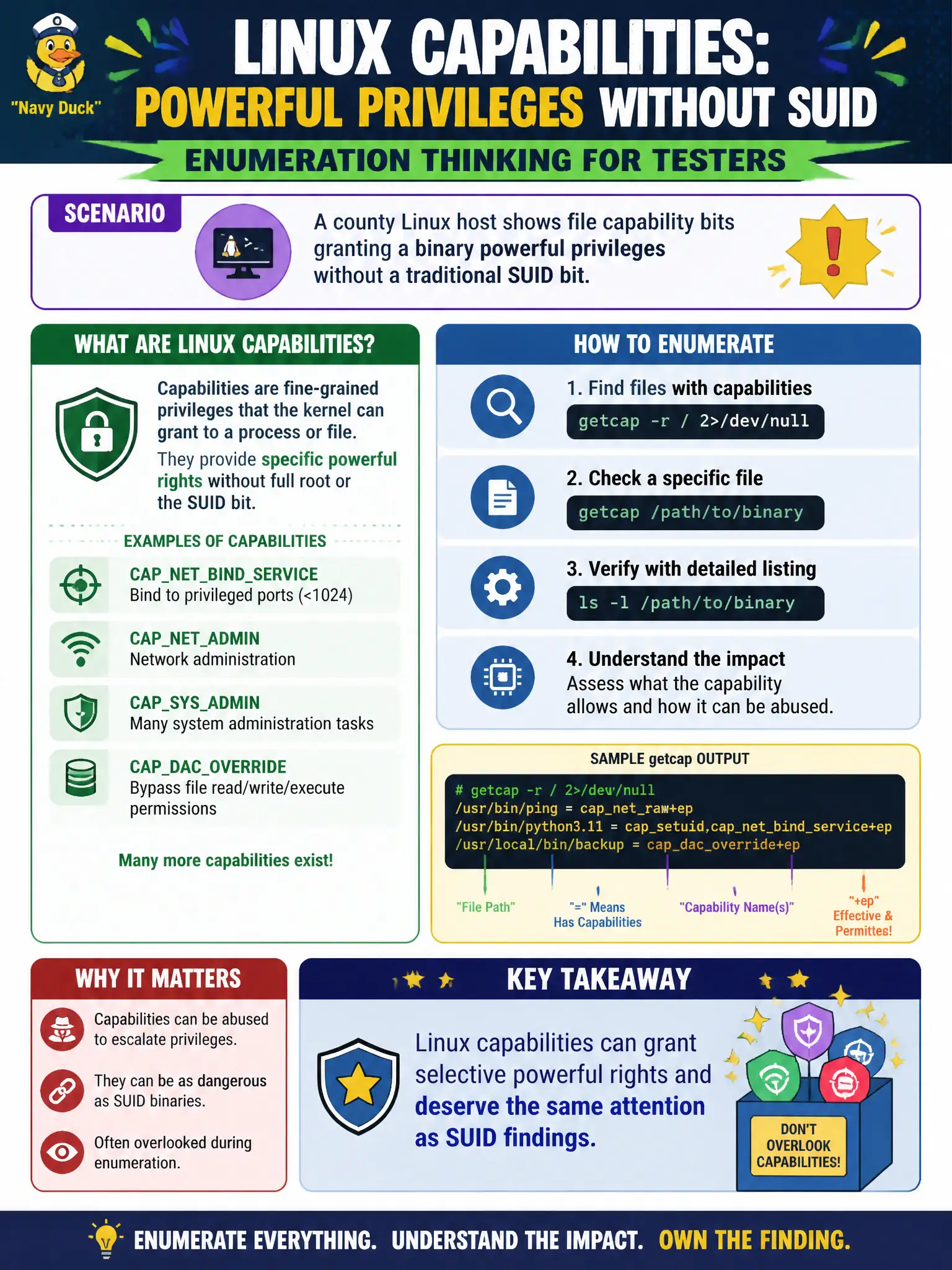 To Create an exciting colorful infographic that explains the concepts in the question: Question: A county Linux host shows file capability bits granting a binary powerful privileges without a traditional SUID bit. What should the tester include in enumeration thinking? Correct Answer: Linux capabilities can grant selective powerful rights and deserve the same attention as SUID findings. Put EVERY visible label in double quotes. No people. No A/B/C/D letters. In one of the four corners put a little "Navy Duck".