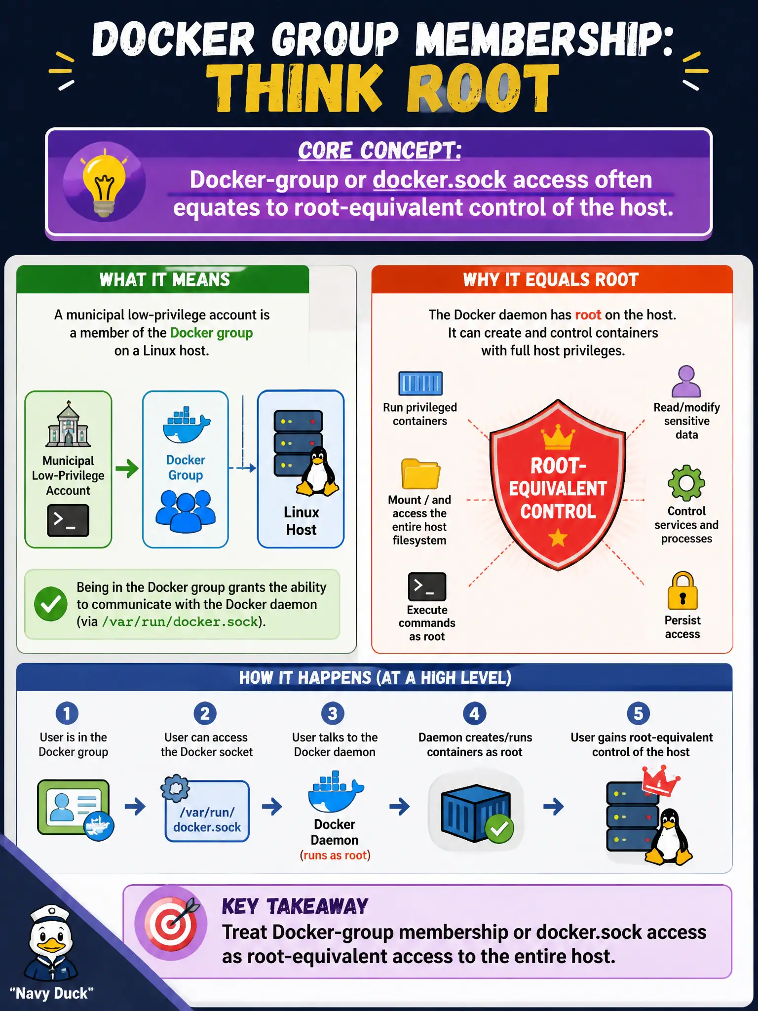 To Create an exciting colorful infographic that explains the concepts in the question: Question: A municipal low-privilege account is a member of the Docker group on a Linux host. Conceptually, how should the tester frame that membership? Correct Answer: Docker-group or docker.sock access often equates to root-equivalent control of the host. Put EVERY visible label in double quotes. No people. No A/B/C/D letters. In one of the four corners put a little "Navy Duck".