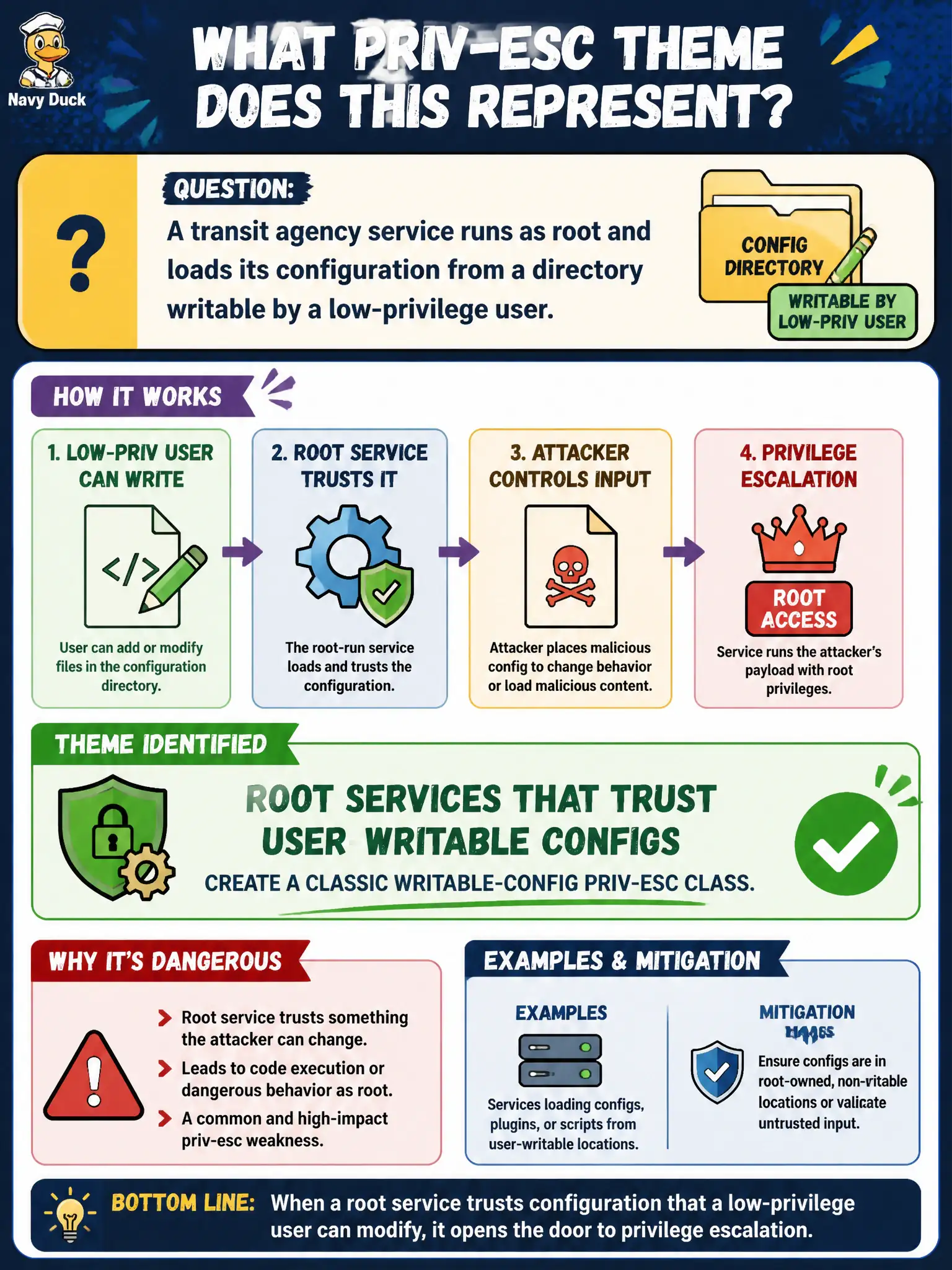 To Create an exciting colorful infographic that explains the concepts in the question: Question: A transit agency service runs as root and loads its configuration from a directory writable by a low-privilege user. What privilege-escalation theme does that represent? Correct Answer: Root services that trust user-writable configs create a classic writable-config priv-esc class. Put EVERY visible label in double quotes. No people. No A/B/C/D letters. In one of the four corners put a little "Navy Duck".