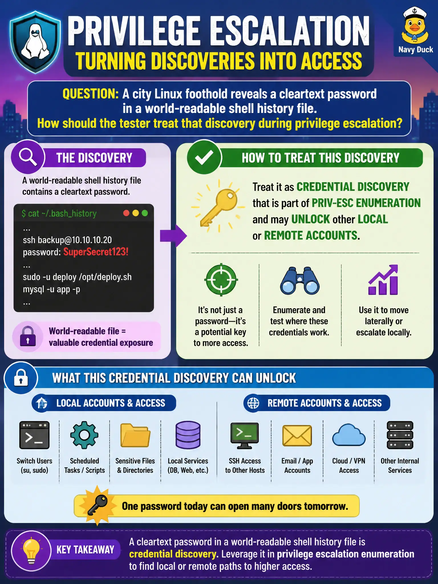 To Create an exciting colorful infographic that explains the concepts in the question: Question: A city Linux foothold reveals a cleartext password in a world-readable shell history file. How should the tester treat that discovery during privilege escalation? Correct Answer: As credential discovery that is part of priv-esc enumeration and may unlock other local or remote accounts. Put EVERY visible label in double quotes. No people. No A/B/C/D letters. In one of the four corners put a little "Navy Duck".