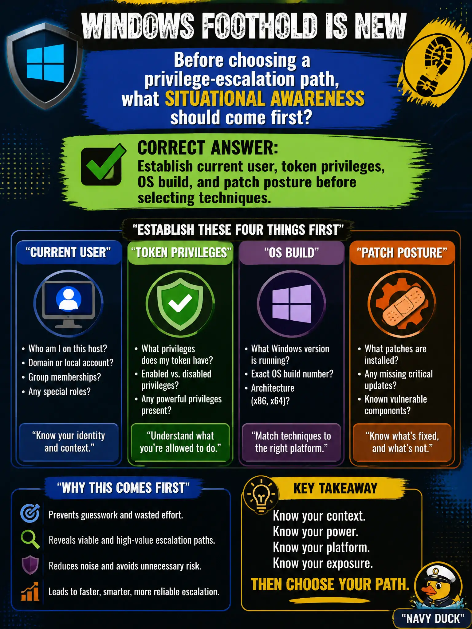 To Create an exciting colorful infographic that explains the concepts in the question: Question: A county Windows foothold is new. Before choosing a privilege-escalation path, what situational awareness should come first? Correct Answer: Establish current user, token privileges, OS build, and patch posture before selecting techniques. Put EVERY visible label in double quotes. No people. No A/B/C/D letters. In one of the four corners put a little "Navy Duck".