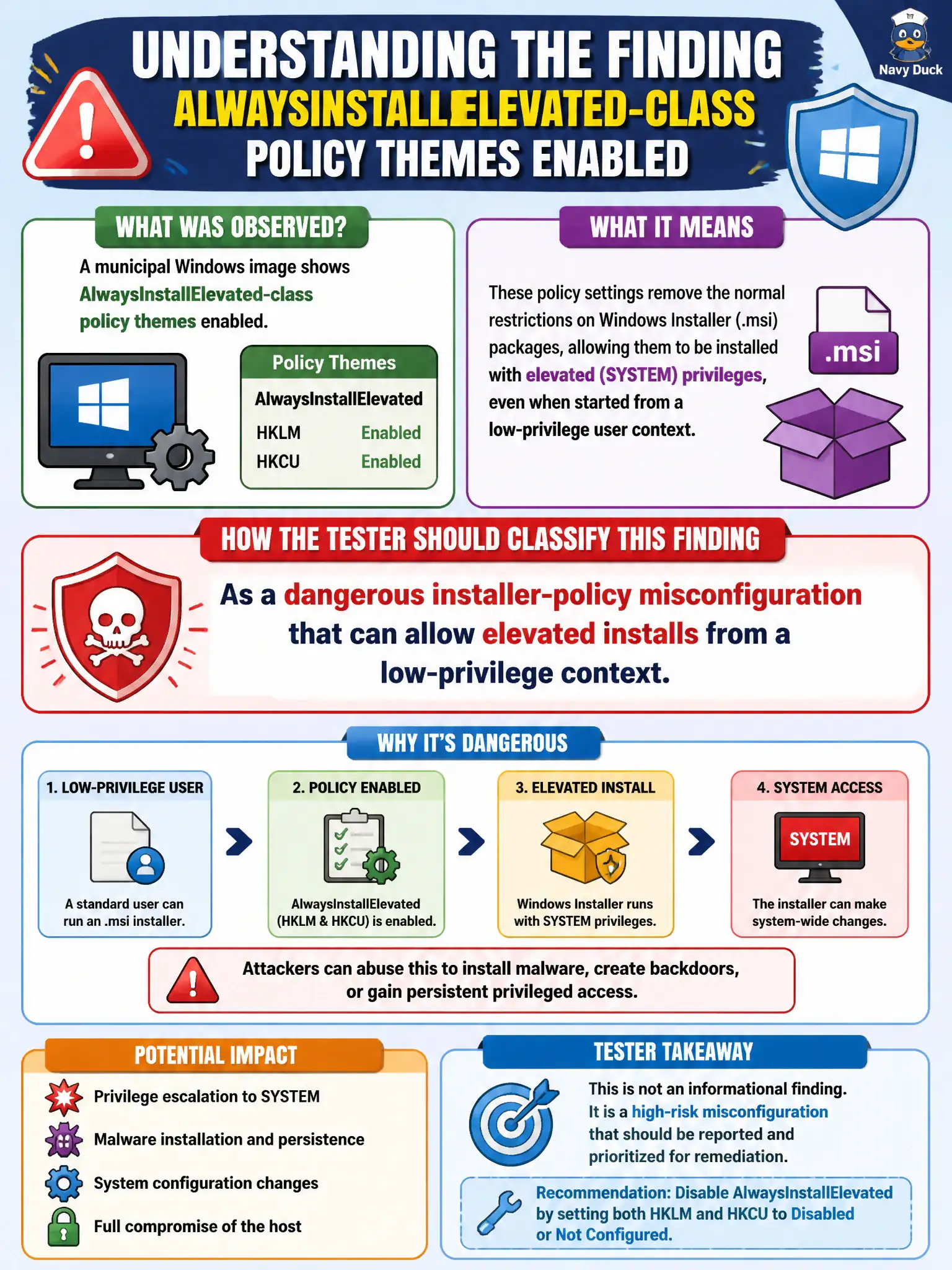 To Create an exciting colorful infographic that explains the concepts in the question: Question: A municipal Windows image shows AlwaysInstallElevated-class policy themes enabled. How should the tester classify that finding? Correct Answer: As a dangerous installer-policy misconfiguration that can allow elevated installs from a low-privilege context. Put EVERY visible label in double quotes. No people. No A/B/C/D letters. In one of the four corners put a little "Navy Duck".
