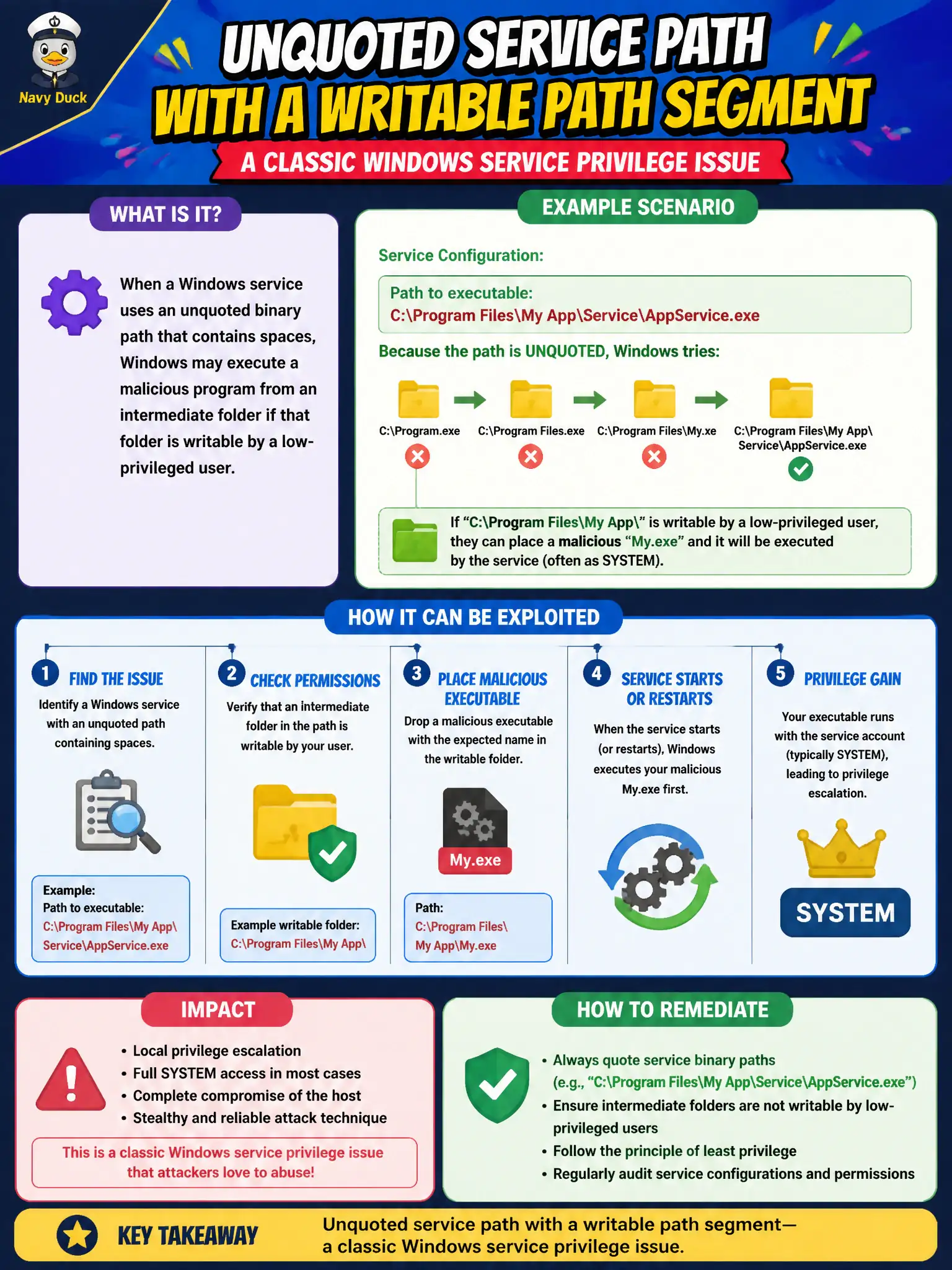 To Create an exciting colorful infographic that explains the concepts in the question: Question: A library Windows service uses an unquoted binary path containing spaces, and an intermediate folder is writable by the foothold user. What misconfiguration class is this? Correct Answer: Unquoted service path with a writable path segment—a classic Windows service privilege issue. Put EVERY visible label in double quotes. No people. No A/B/C/D letters. In one of the four corners put a little "Navy Duck".