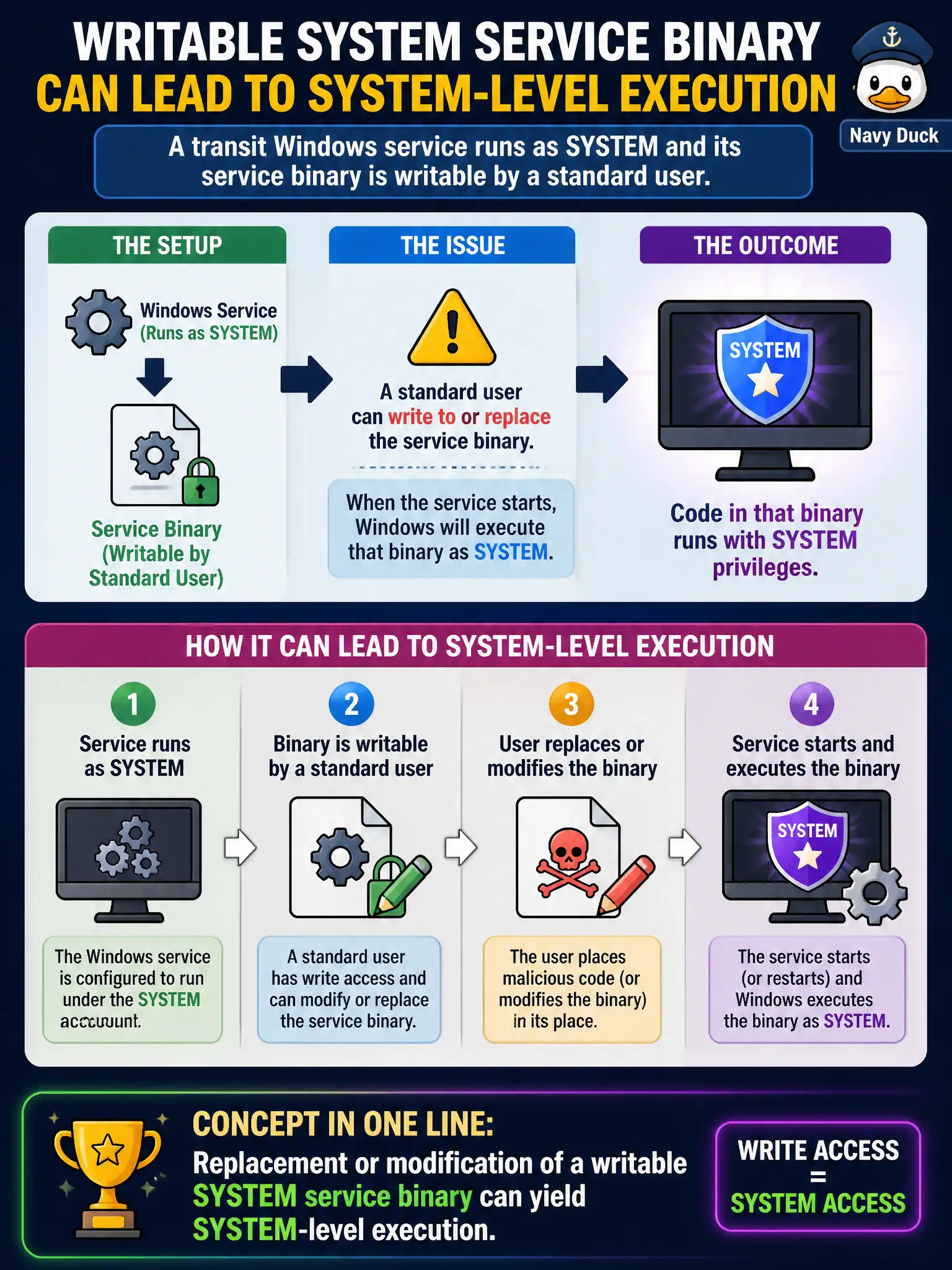 To Create an exciting colorful infographic that explains the concepts in the question: Question: A transit Windows service runs as SYSTEM and its service binary is writable by a standard user. Conceptually, what does that enable? Correct Answer: Replacement or modification of a writable SYSTEM service binary can yield SYSTEM-level execution. Put EVERY visible label in double quotes. No people. No A/B/C/D letters. In one of the four corners put a little "Navy Duck".