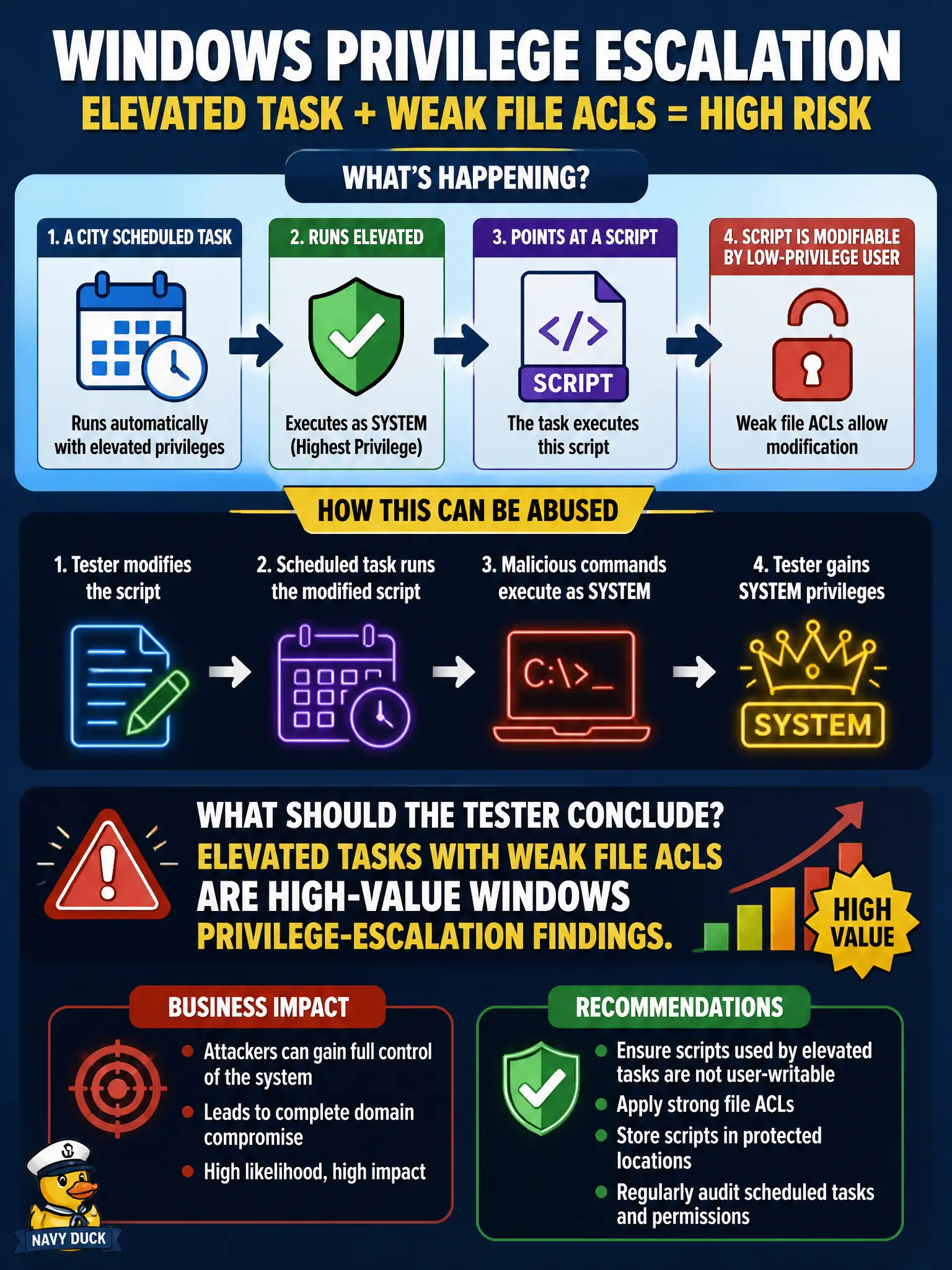 To Create an exciting colorful infographic that explains the concepts in the question: Question: A city scheduled task runs elevated and points at a script the low-privilege user can modify. What should the tester conclude? Correct Answer: Elevated tasks with weak file ACLs are high-value Windows privilege-escalation findings. Put EVERY visible label in double quotes. No people. No A/B/C/D letters. In one of the four corners put a little "Navy Duck".