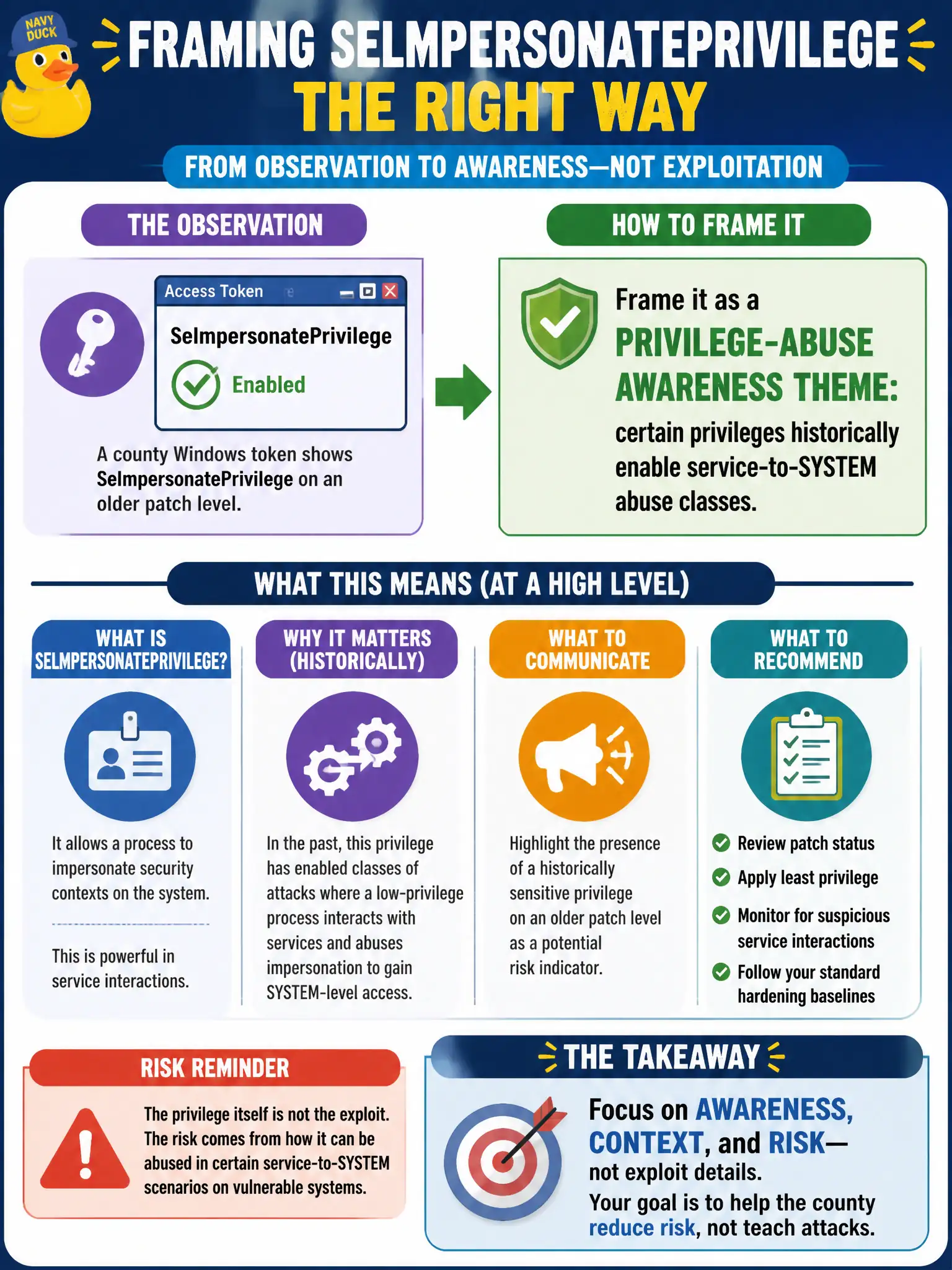 To Create an exciting colorful infographic that explains the concepts in the question: Question: A county Windows token shows SeImpersonatePrivilege on an older patch level. How should the tester frame that privilege without diving into exploit steps? Correct Answer: As a privilege-abuse awareness theme: certain privileges historically enable service-to-SYSTEM abuse classes. Put EVERY visible label in double quotes. No people. No A/B/C/D letters. In one of the four corners put a little "Navy Duck".