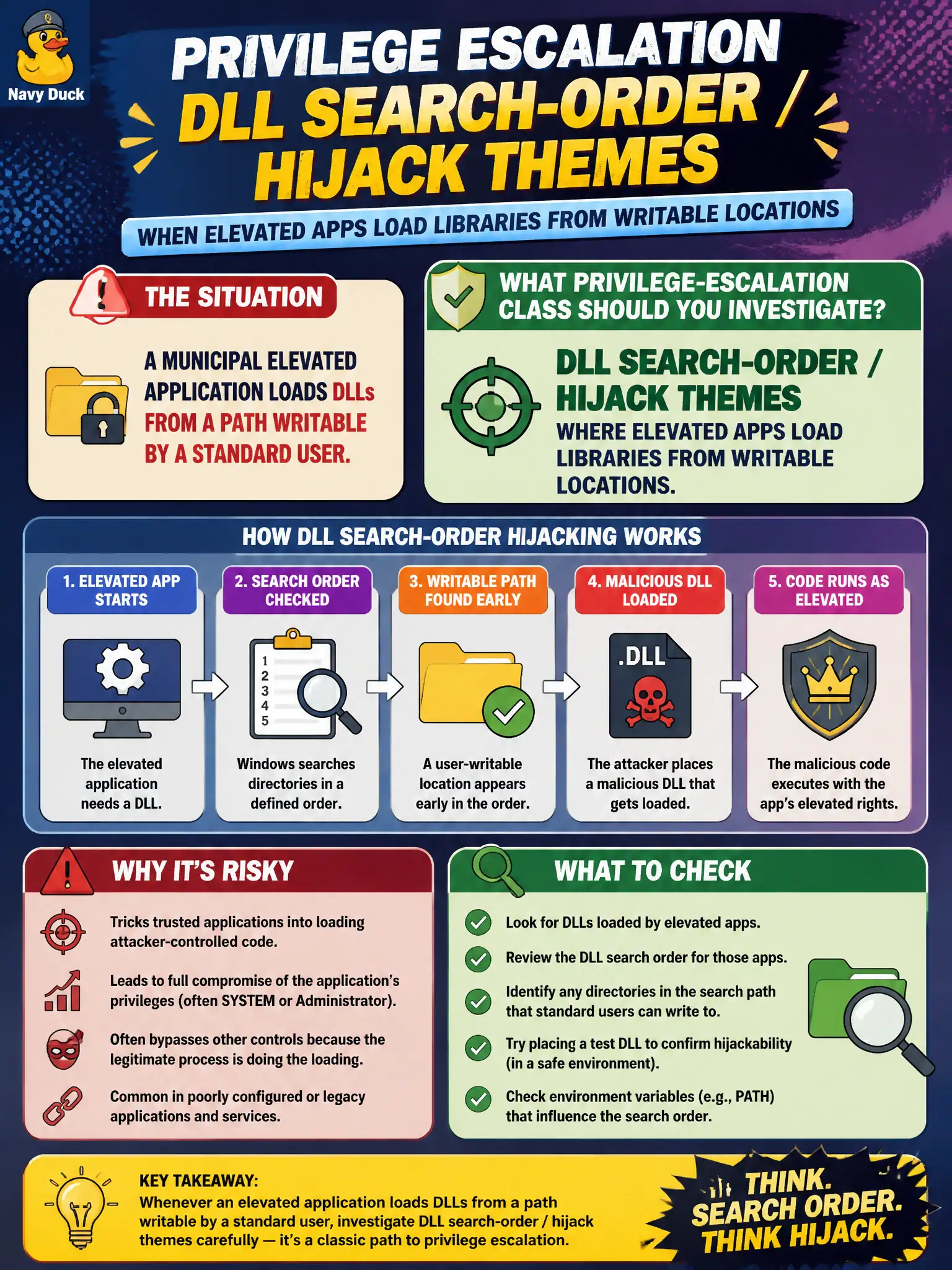 To Create an exciting colorful infographic that explains the concepts in the question: Question: A municipal elevated application loads DLLs from a path writable by a standard user. What privilege-escalation class should the tester investigate carefully? Correct Answer: DLL search-order / hijack themes where elevated apps load libraries from writable locations. Put EVERY visible label in double quotes. No people. No A/B/C/D letters. In one of the four corners put a little "Navy Duck".