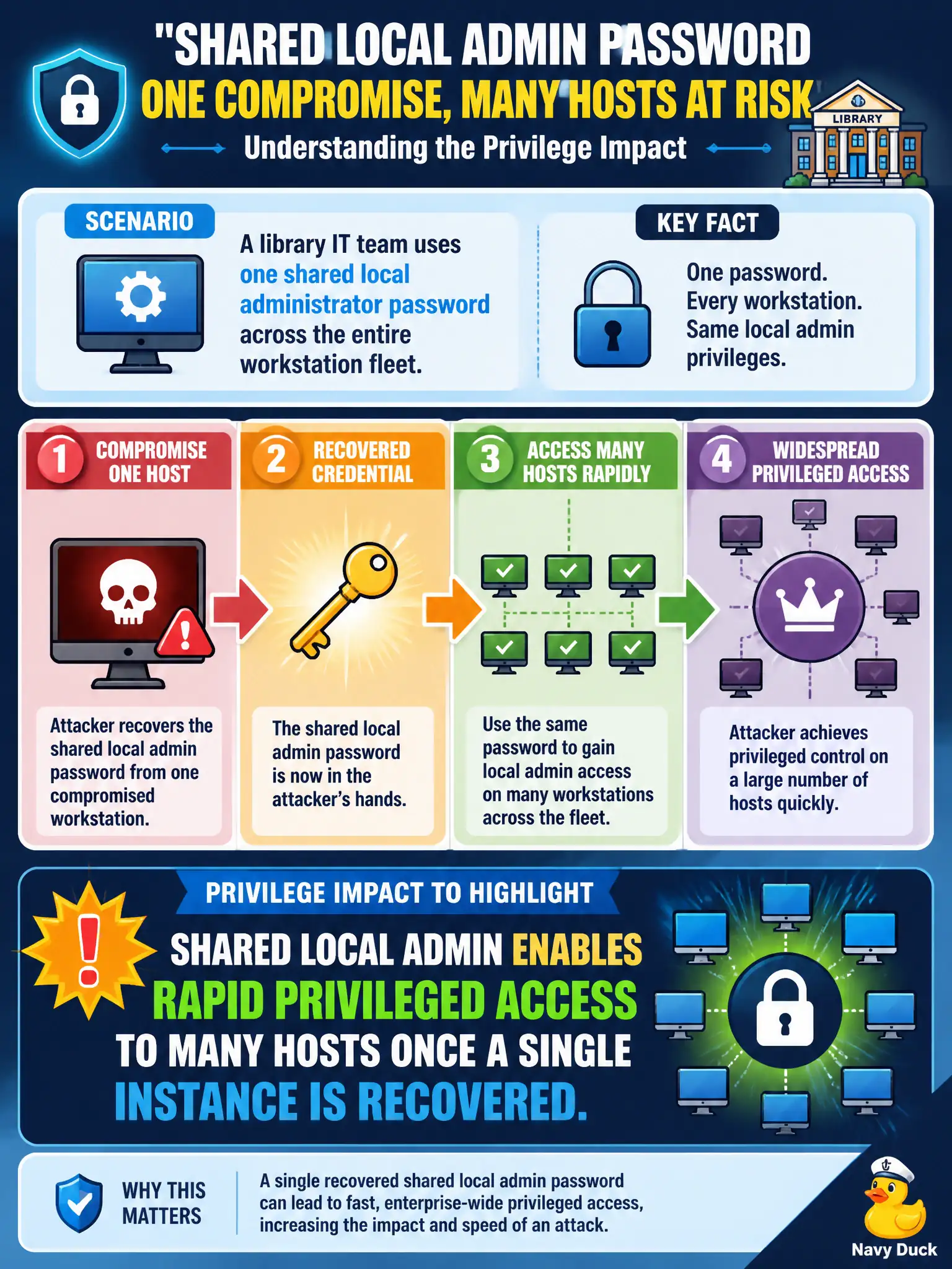To Create an exciting colorful infographic that explains the concepts in the question: Question: A library IT team uses one shared local administrator password across the entire workstation fleet. After compromising that password on one host, what privilege impact should the tester highlight? Correct Answer: Shared local admin enables rapid privileged access to many hosts once a single instance is recovered. Put EVERY visible label in double quotes. No people. No A/B/C/D letters. In one of the four corners put a little "Navy Duck".