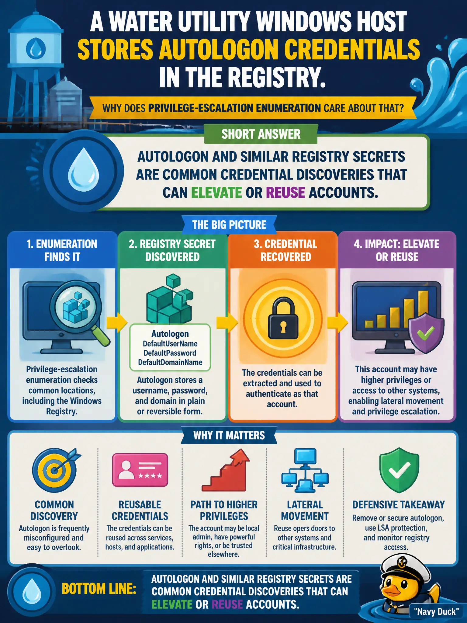 To Create an exciting colorful infographic that explains the concepts in the question: Question: A water utility Windows host stores autologon credentials in the registry. Why does privilege-escalation enumeration care about that? Correct Answer: Autologon and similar registry secrets are common credential discoveries that can elevate or reuse accounts. Put EVERY visible label in double quotes. No people. No A/B/C/D letters. In one of the four corners put a little "Navy Duck".