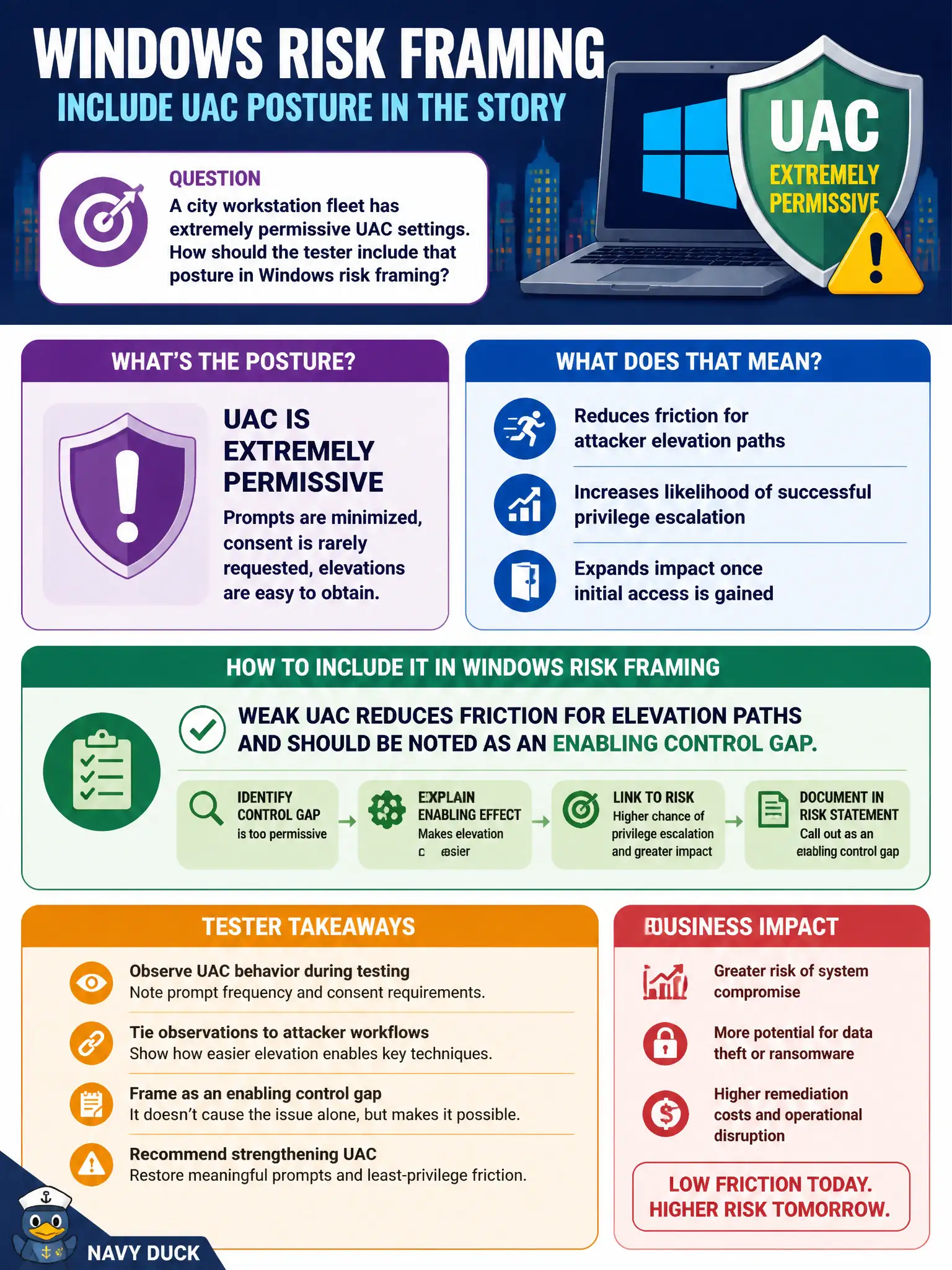 To Create an exciting colorful infographic that explains the concepts in the question: Question: A city workstation fleet has extremely permissive UAC settings. How should the tester include that posture in Windows risk framing? Correct Answer: Weak UAC reduces friction for elevation paths and should be noted as an enabling control gap. Put EVERY visible label in double quotes. No people. No A/B/C/D letters. In one of the four corners put a little "Navy Duck".