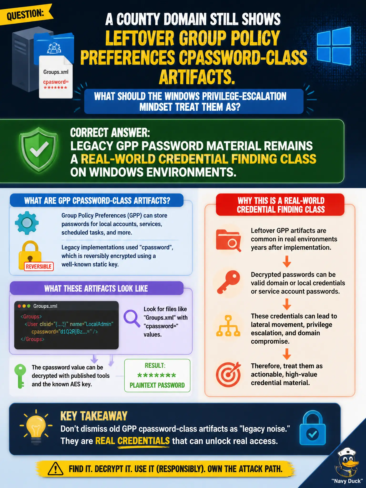 To Create an exciting colorful infographic that explains the concepts in the question: Question: A county domain still shows leftover Group Policy Preferences cpassword-class artifacts. What should the Windows privilege-escalation mindset treat them as? Correct Answer: Legacy GPP password material remains a real-world credential finding class on Windows environments. Put EVERY visible label in double quotes. No people. No A/B/C/D letters. In one of the four corners put a little "Navy Duck".