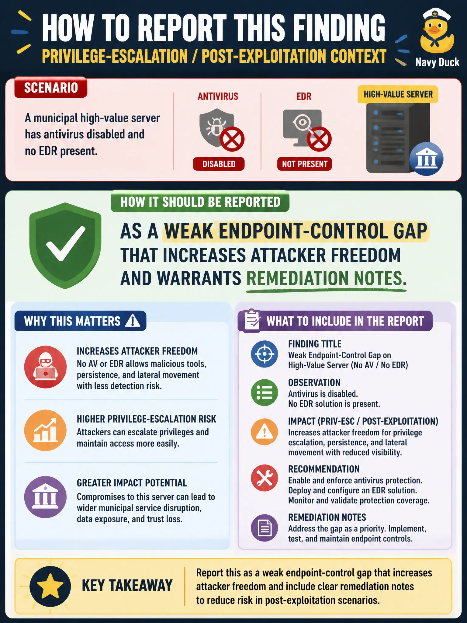To Create an exciting colorful infographic that explains the concepts in the question: Question: A municipal high-value server has antivirus disabled and no EDR present. How should the tester report that condition in a privilege-escalation / post-exploitation context? Correct Answer: As a weak endpoint-control gap that increases attacker freedom and warrants remediation notes. Put EVERY visible label in double quotes. No people. No A/B/C/D letters. In one of the four corners put a little "Navy Duck".
