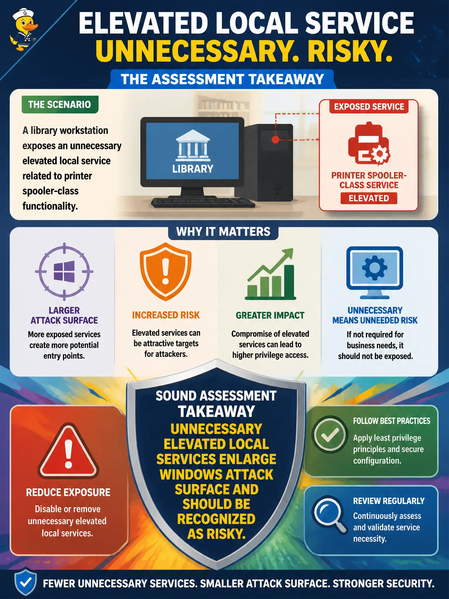 To Create an exciting colorful infographic that explains the concepts in the question: Question: A library workstation exposes an unnecessary elevated local service related to printer spooler-class functionality. Without providing exploit steps, what is the sound assessment takeaway? Correct Answer: Unnecessary elevated local services enlarge Windows attack surface and should be recognized as risky. Put EVERY visible label in double quotes. No people. No A/B/C/D letters. In one of the four corners put a little "Navy Duck".