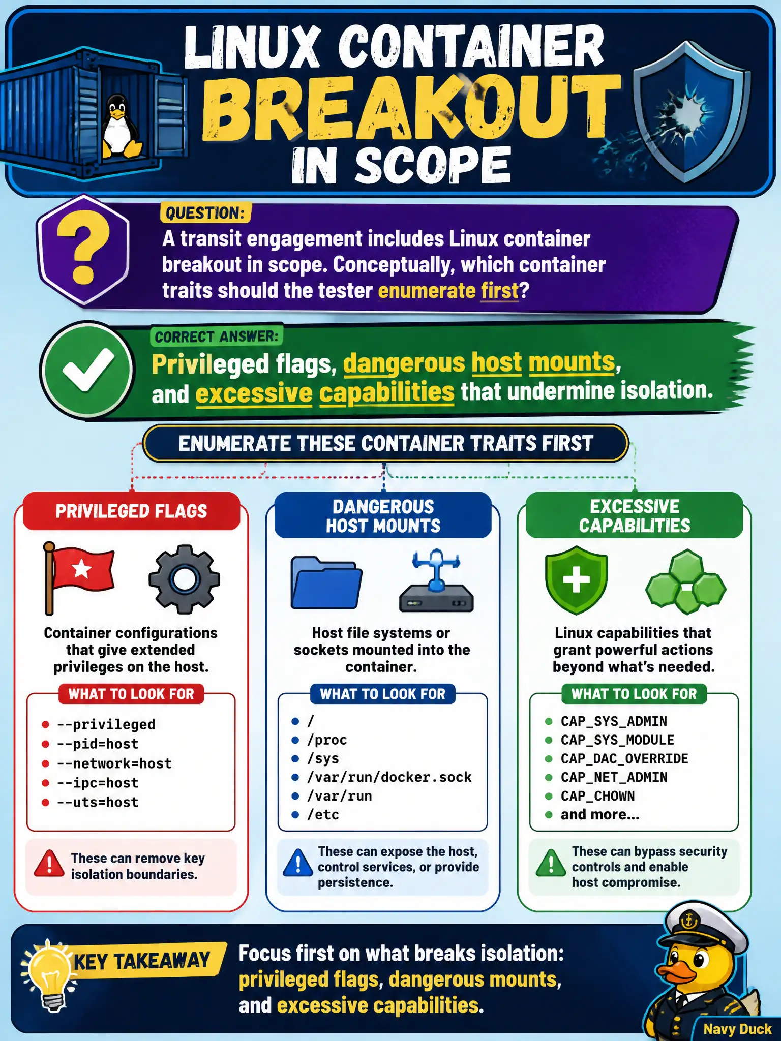 To Create an exciting colorful infographic that explains the concepts in the question: Question: A transit engagement includes Linux container breakout in scope. Conceptually, which container traits should the tester enumerate first? Correct Answer: Privileged flags, dangerous host mounts, and excessive capabilities that undermine isolation. Put EVERY visible label in double quotes. No people. No A/B/C/D letters. In one of the four corners put a little "Navy Duck".