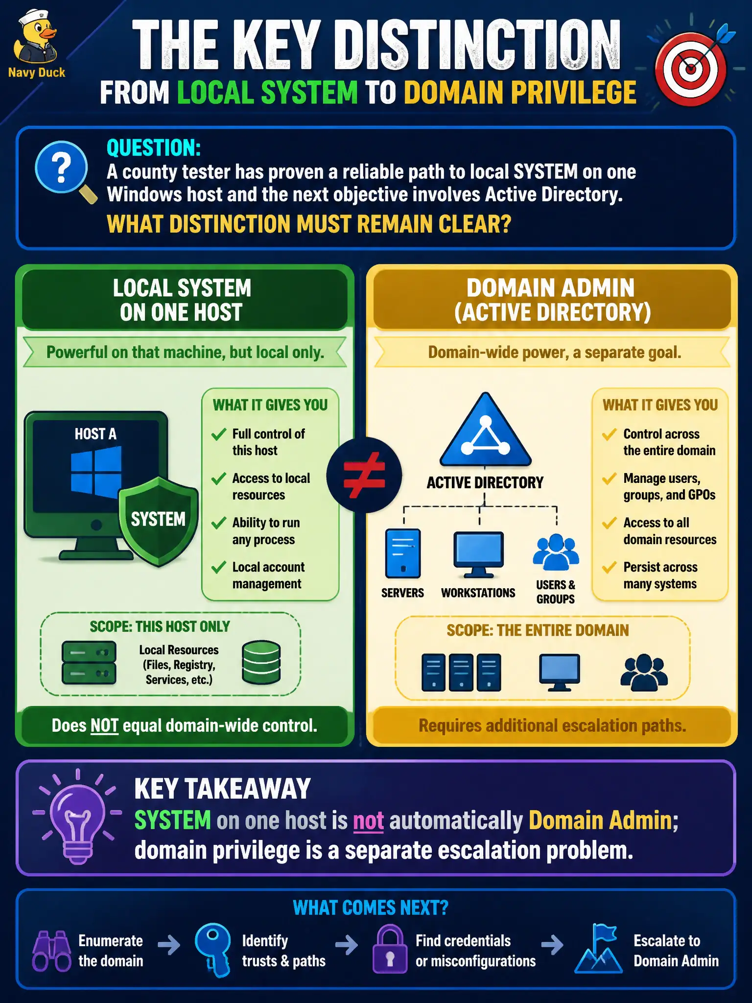 To Create an exciting colorful infographic that explains the concepts in the question: Question: A county tester has proven a reliable path to local SYSTEM on one Windows host and the next objective involves Active Directory. What distinction must remain clear? Correct Answer: SYSTEM on one host is not automatically Domain Admin; domain privilege is a separate escalation problem. Put EVERY visible label in double quotes. No people. No A/B/C/D letters. In one of the four corners put a little "Navy Duck".