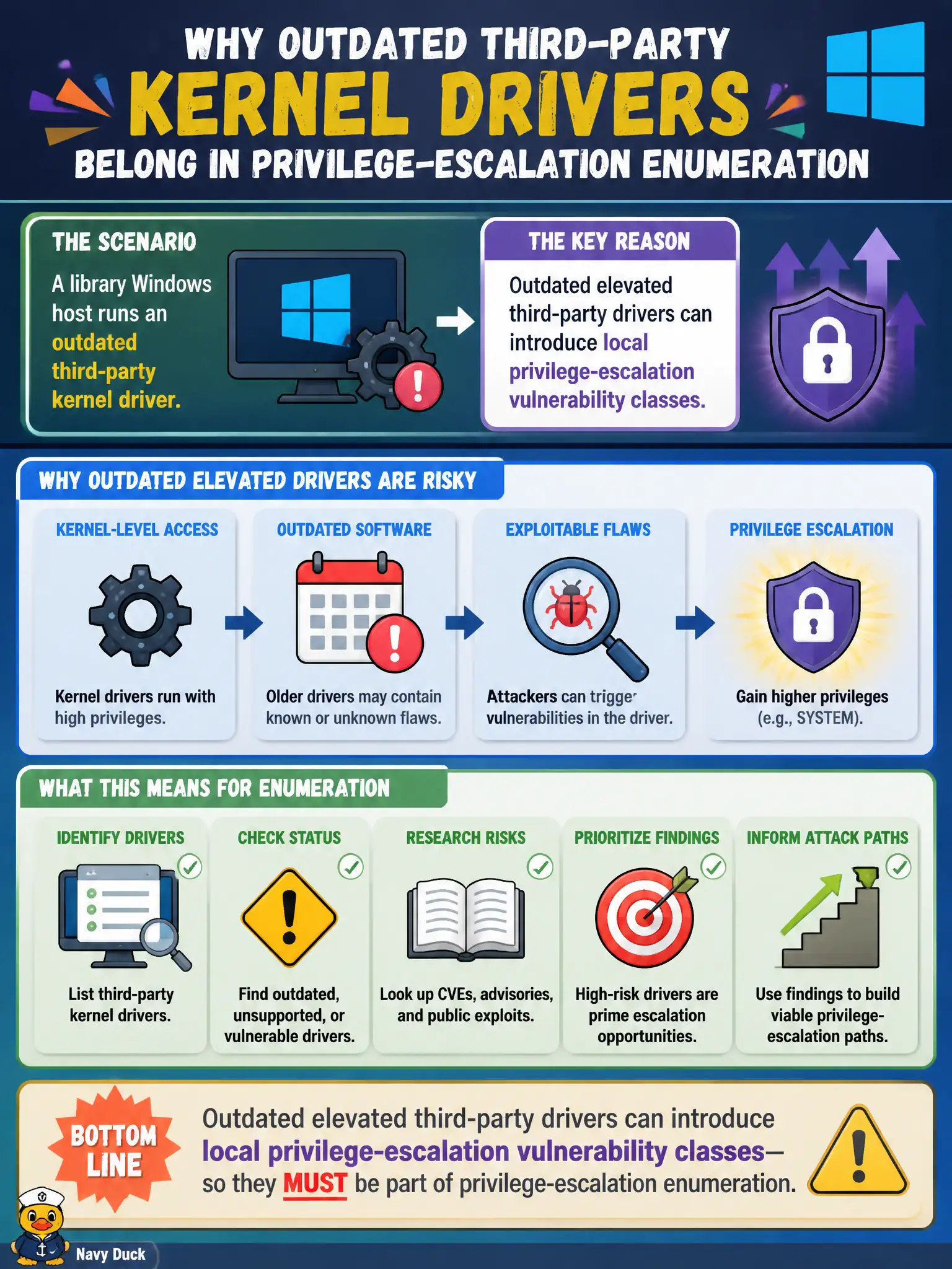 To Create an exciting colorful infographic that explains the concepts in the question: Question: A library Windows host runs an outdated third-party kernel driver. Why should privilege-escalation enumeration include that class of software? Correct Answer: Outdated elevated third-party drivers can introduce local privilege-escalation vulnerability classes. Put EVERY visible label in double quotes. No people. No A/B/C/D letters. In one of the four corners put a little "Navy Duck".