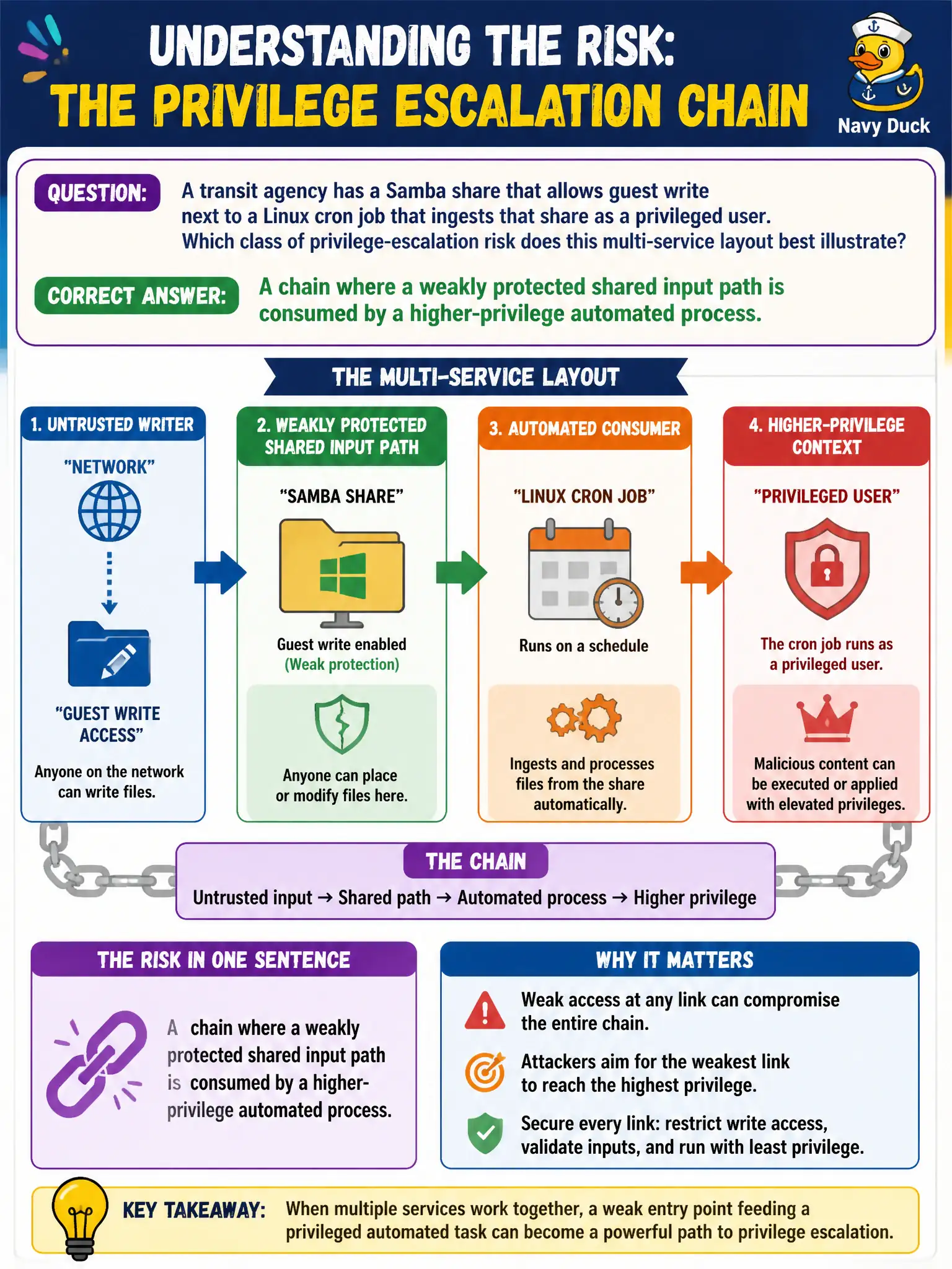 To Create an exciting colorful infographic that explains the concepts in the question: Question: A transit agency has a Samba share that allows guest write next to a Linux cron job that ingests that share as a privileged user. Which class of privilege-escalation risk does this multi-service layout best illustrate? Correct Answer: A chain where a weakly protected shared input path is consumed by a higher-privilege automated process. Put EVERY visible label in double quotes. No people. No A/B/C/D letters. In one of the four corners put a little "Navy Duck".
