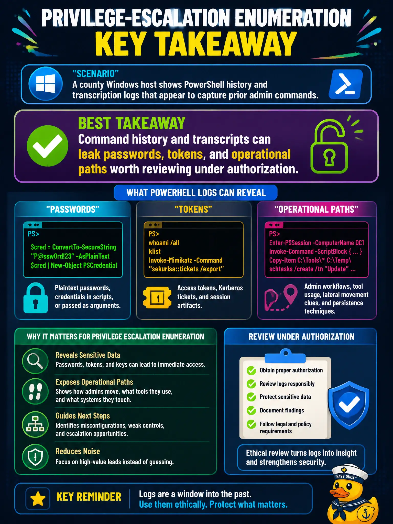 To Create an exciting colorful infographic that explains the concepts in the question: Question: A county Windows host shows PowerShell history and transcription logs that appear to capture prior admin commands. What is the best privilege-escalation enumeration takeaway? Correct Answer: Command history and transcripts can leak passwords, tokens, and operational paths worth reviewing under authorization. Put EVERY visible label in double quotes. No people. No A/B/C/D letters. In one of the four corners put a little "Navy Duck".