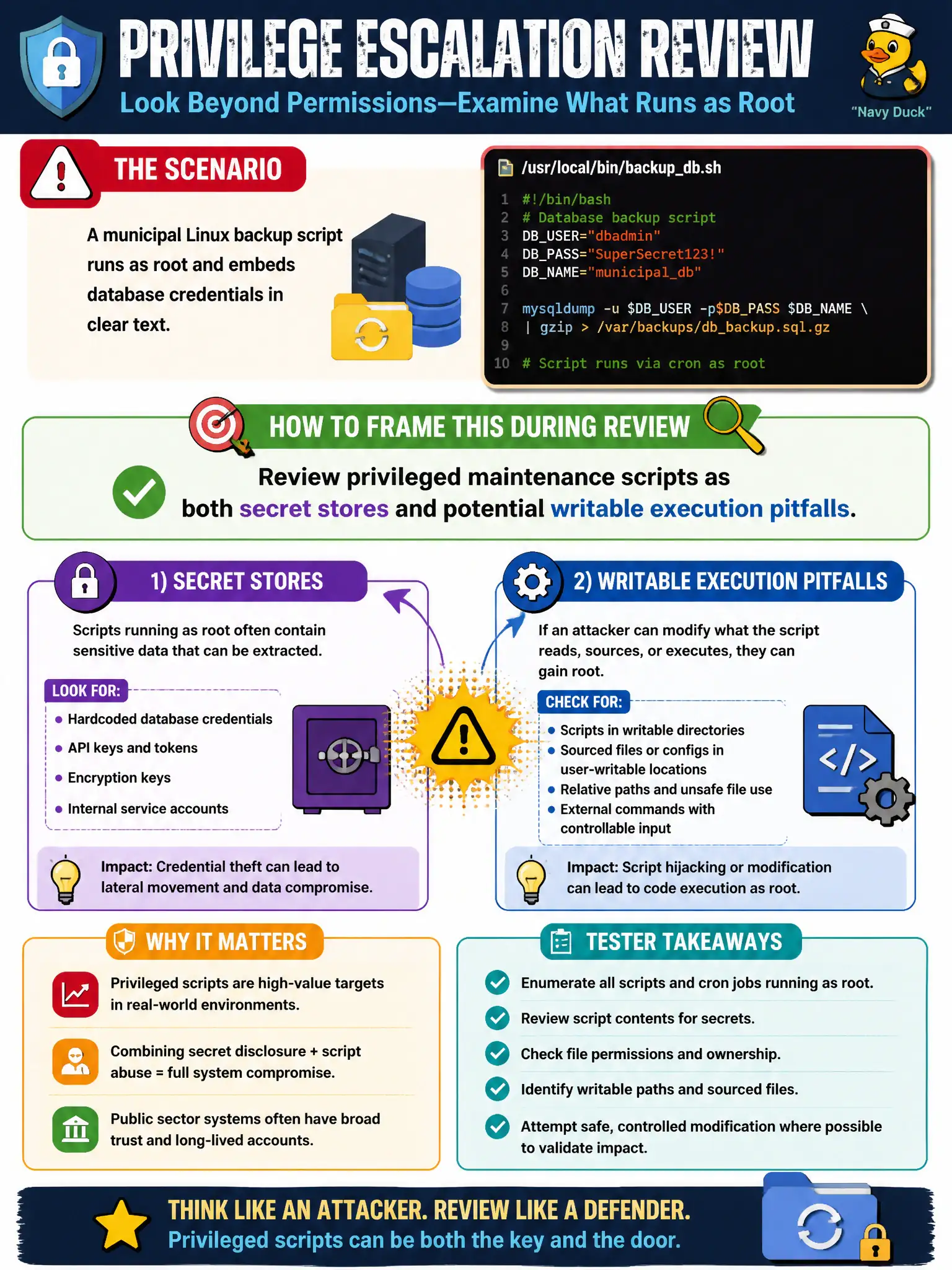 To Create an exciting colorful infographic that explains the concepts in the question: Question: A municipal Linux backup script runs as root and embeds database credentials in clear text. How should the tester frame this during privilege-escalation review? Correct Answer: Review privileged maintenance scripts as both secret stores and potential writable execution pitfalls. Put EVERY visible label in double quotes. No people. No A/B/C/D letters. In one of the four corners put a little "Navy Duck".
