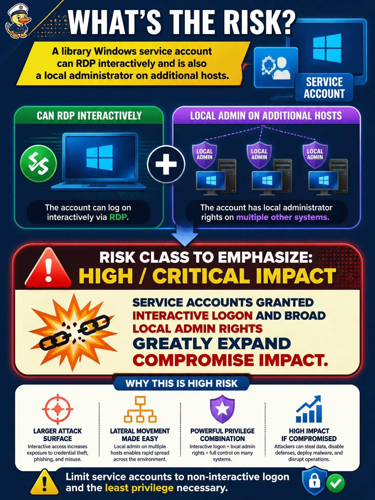 To Create an exciting colorful infographic that explains the concepts in the question: Question: A library Windows service account can RDP interactively and is also a local administrator on additional hosts. Which risk class should the finding emphasize? Correct Answer: Service accounts granted interactive logon and broad local admin rights greatly expand compromise impact. Put EVERY visible label in double quotes. No people. No A/B/C/D letters. In one of the four corners put a little "Navy Duck".