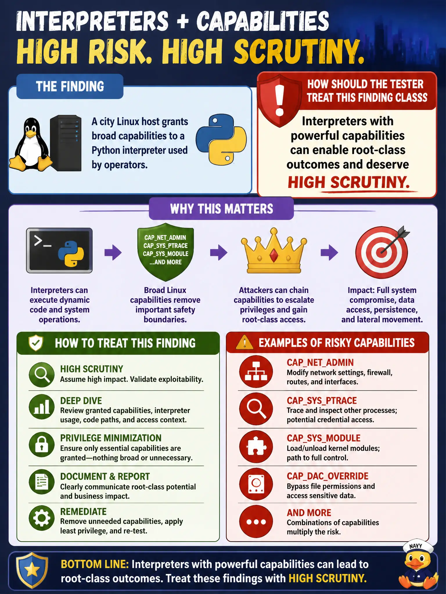 To Create an exciting colorful infographic that explains the concepts in the question: Question: A city Linux host grants broad capabilities to a Python interpreter used by operators. How should the tester treat this finding class? Correct Answer: Interpreters with powerful capabilities can enable root-class outcomes and deserve high scrutiny. Put EVERY visible label in double quotes. No people. No A/B/C/D letters. In one of the four corners put a little "Navy Duck".