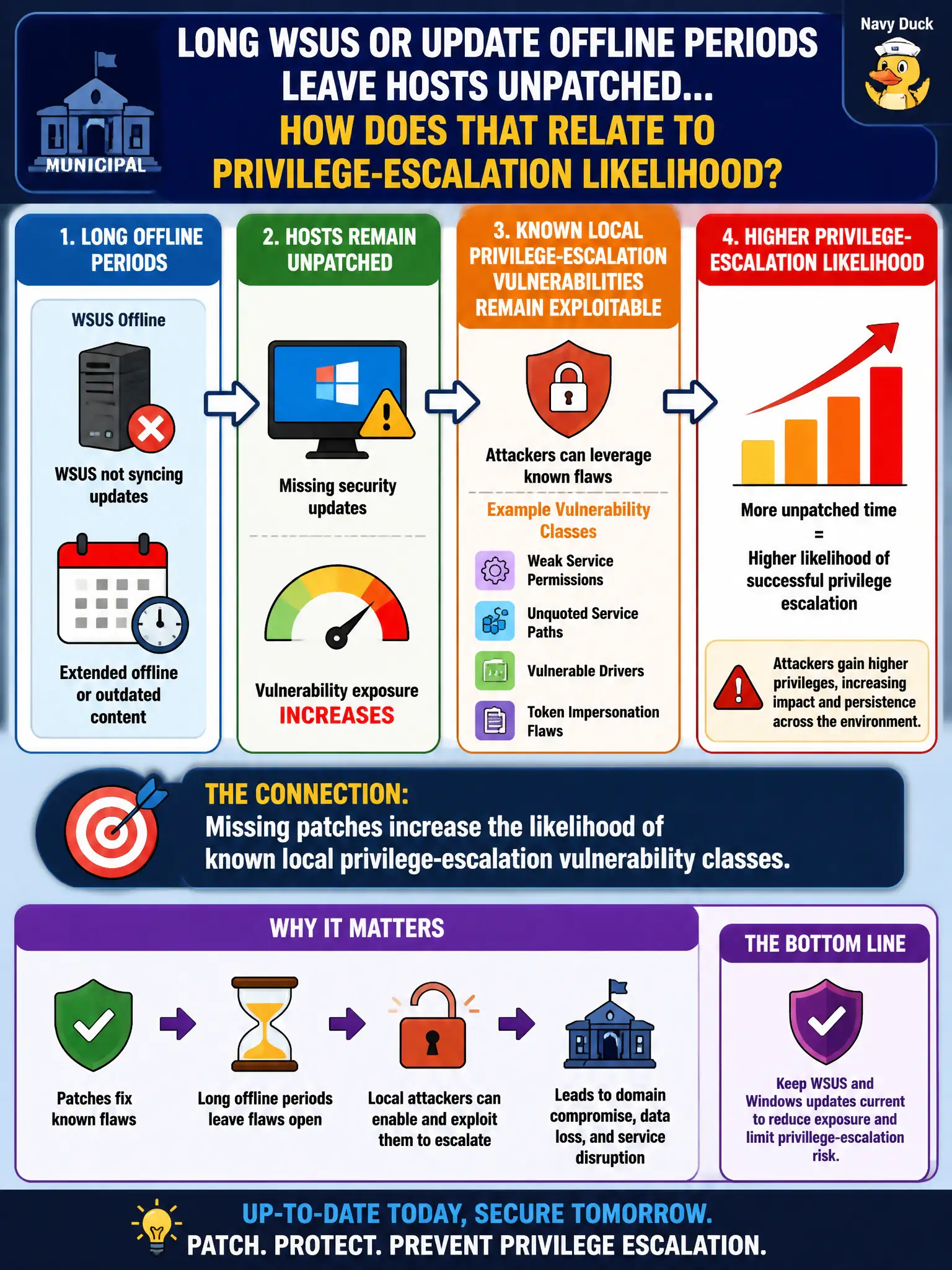 To Create an exciting colorful infographic that explains the concepts in the question: Question: A municipal Windows estate shows long WSUS or update offline periods leaving hosts unpatched. How does that relate to privilege-escalation likelihood? Correct Answer: Missing patches increase the likelihood of known local privilege-escalation vulnerability classes. Put EVERY visible label in double quotes. No people. No A/B/C/D letters. In one of the four corners put a little "Navy Duck".