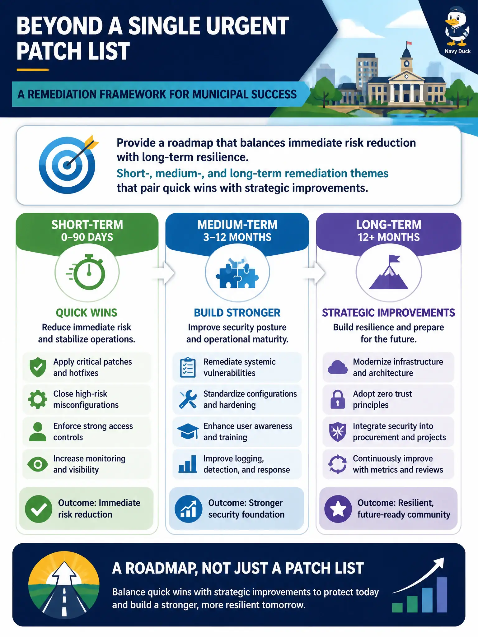 To Create an exciting colorful infographic that explains the concepts in the question: Question: A municipal client asks for remediation guidance beyond a single urgent patch list. What framing should the report include? Correct Answer: Short-, medium-, and long-term remediation themes that pair quick wins with strategic improvements. Put EVERY visible label in double quotes. No people. No A/B/C/D letters. In one of the four corners put a little "Navy Duck".