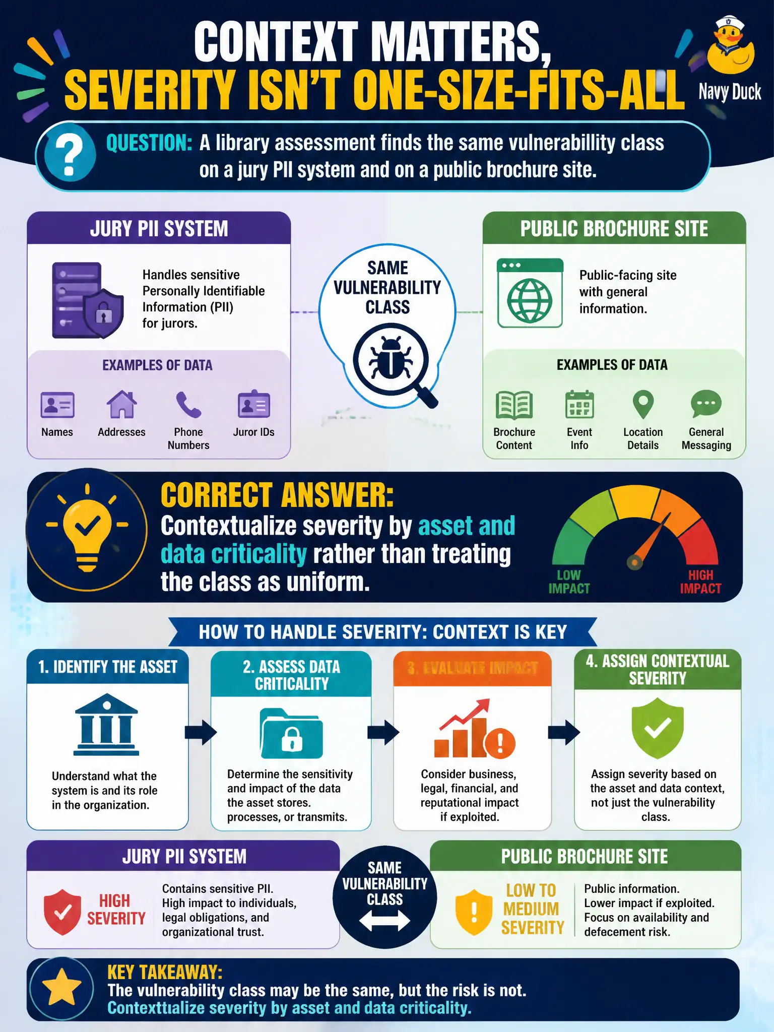 To Create an exciting colorful infographic that explains the concepts in the question: Question: A library assessment finds the same vulnerability class on a jury PII system and on a public brochure site. How should severity be handled? Correct Answer: Contextualize severity by asset and data criticality rather than treating the class as uniform. Put EVERY visible label in double quotes. No people. No A/B/C/D letters. In one of the four corners put a little "Navy Duck".