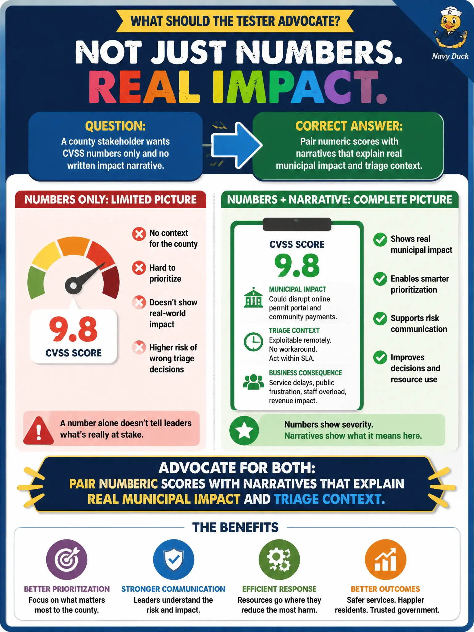 To Create an exciting colorful infographic that explains the concepts in the question: Question: A county stakeholder wants CVSS numbers only and no written impact narrative. What should the tester advocate? Correct Answer: Pair numeric scores with narratives that explain real municipal impact and triage context. Put EVERY visible label in double quotes. No people. No A/B/C/D letters. In one of the four corners put a little "Navy Duck".