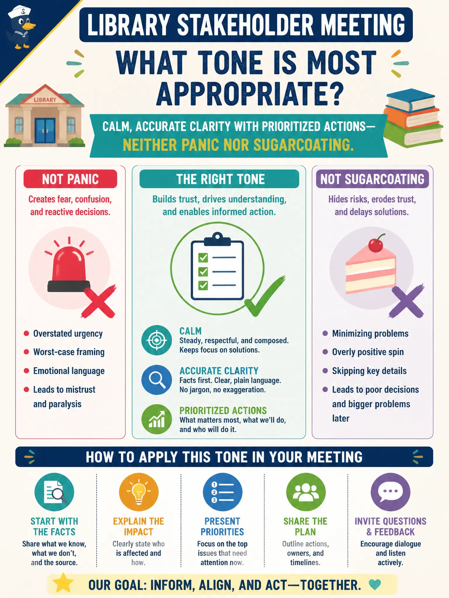 To Create an exciting colorful infographic that explains the concepts in the question: Question: A library stakeholder meeting requires communicating serious findings. What tone is most appropriate? Correct Answer: Calm, accurate clarity with prioritized actions—neither panic nor sugarcoating. Put EVERY visible label in double quotes. No people. No A/B/C/D letters. In one of the four corners put a little "Navy Duck".
