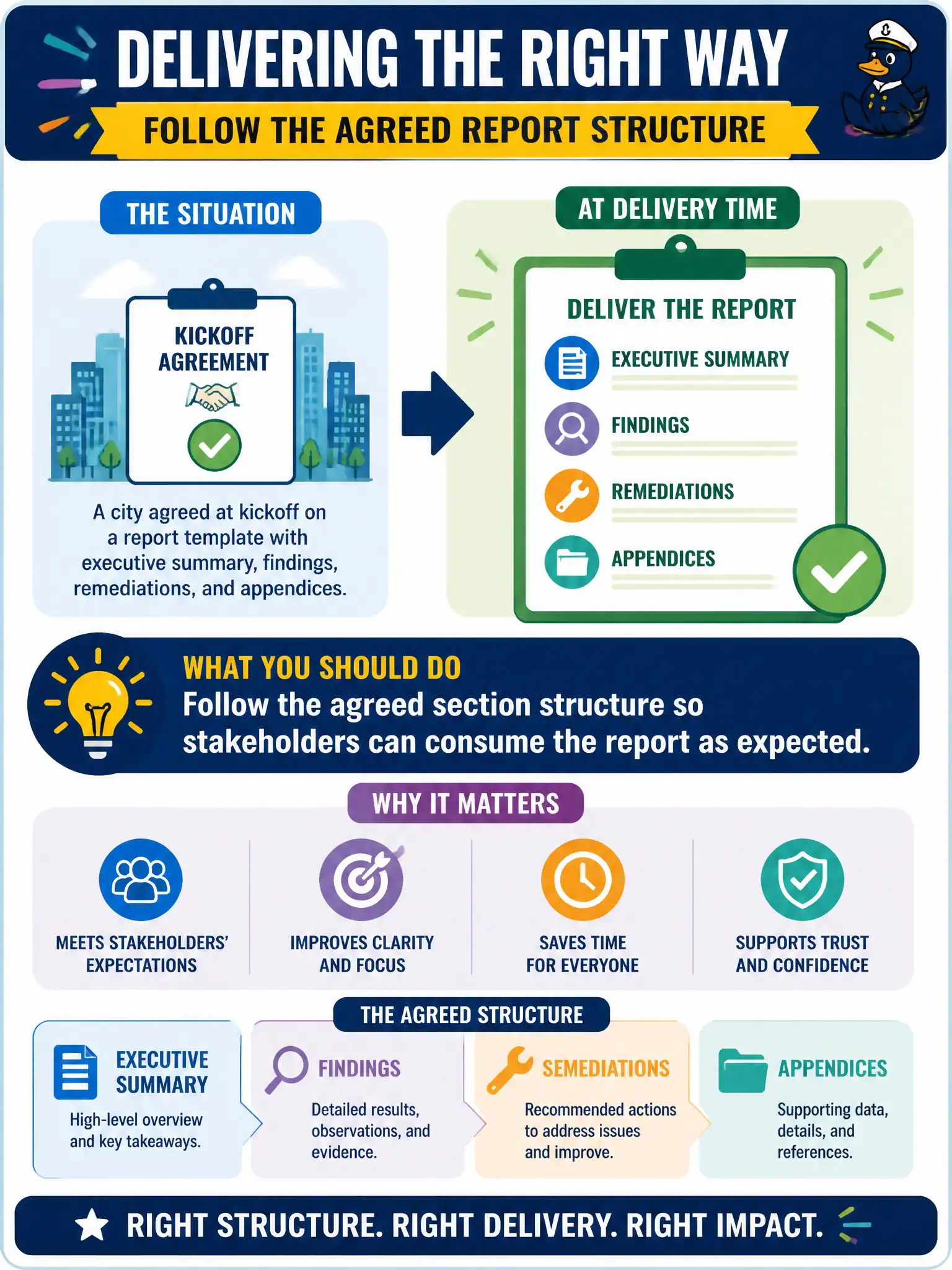 To Create an exciting colorful infographic that explains the concepts in the question: Question: A city agreed at kickoff on a report template with executive summary, findings, remediations, and appendices. What should the tester do at delivery time? Correct Answer: Follow the agreed section structure so stakeholders can consume the report as expected. Put EVERY visible label in double quotes. No people. No A/B/C/D letters. In one of the four corners put a little "Navy Duck".
