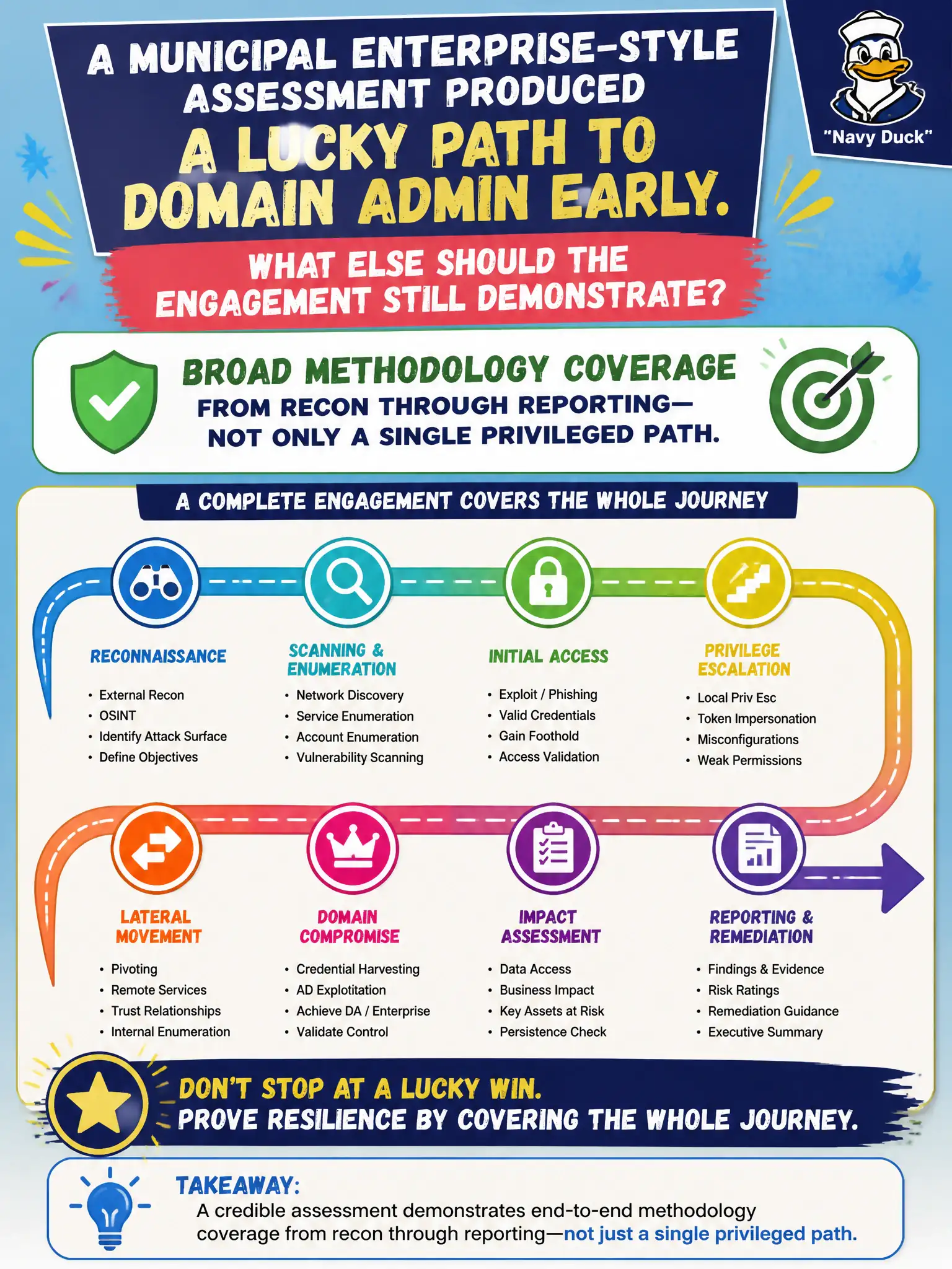 To Create an exciting colorful infographic that explains the concepts in the question: Question: A municipal enterprise-style assessment produced a lucky path to Domain Admin early. What else should the engagement still demonstrate? Correct Answer: Broad methodology coverage from recon through reporting—not only a single privileged path. Put EVERY visible label in double quotes. No people. No A/B/C/D letters. In one of the four corners put a little "Navy Duck".